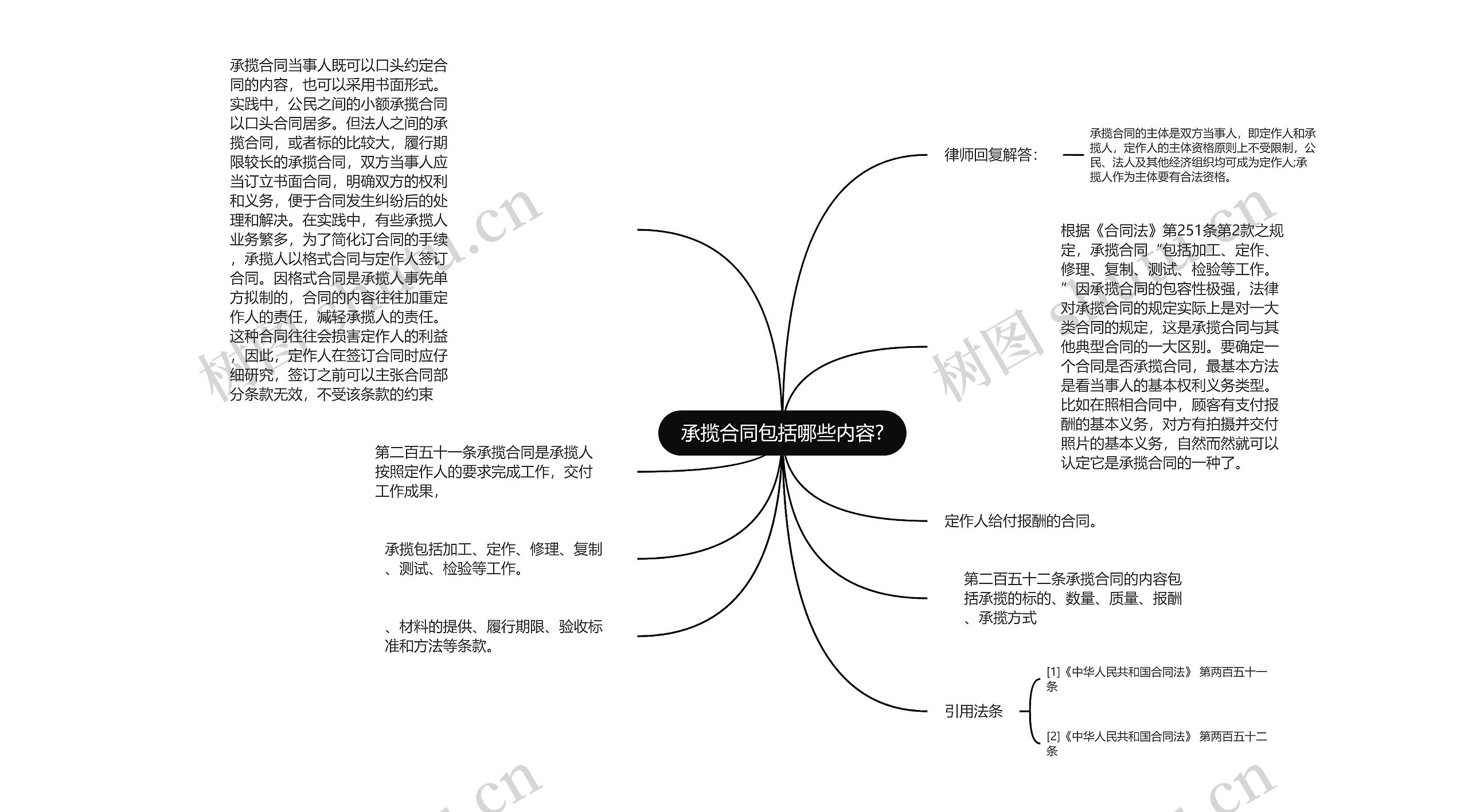 承揽合同包括哪些内容?思维导图