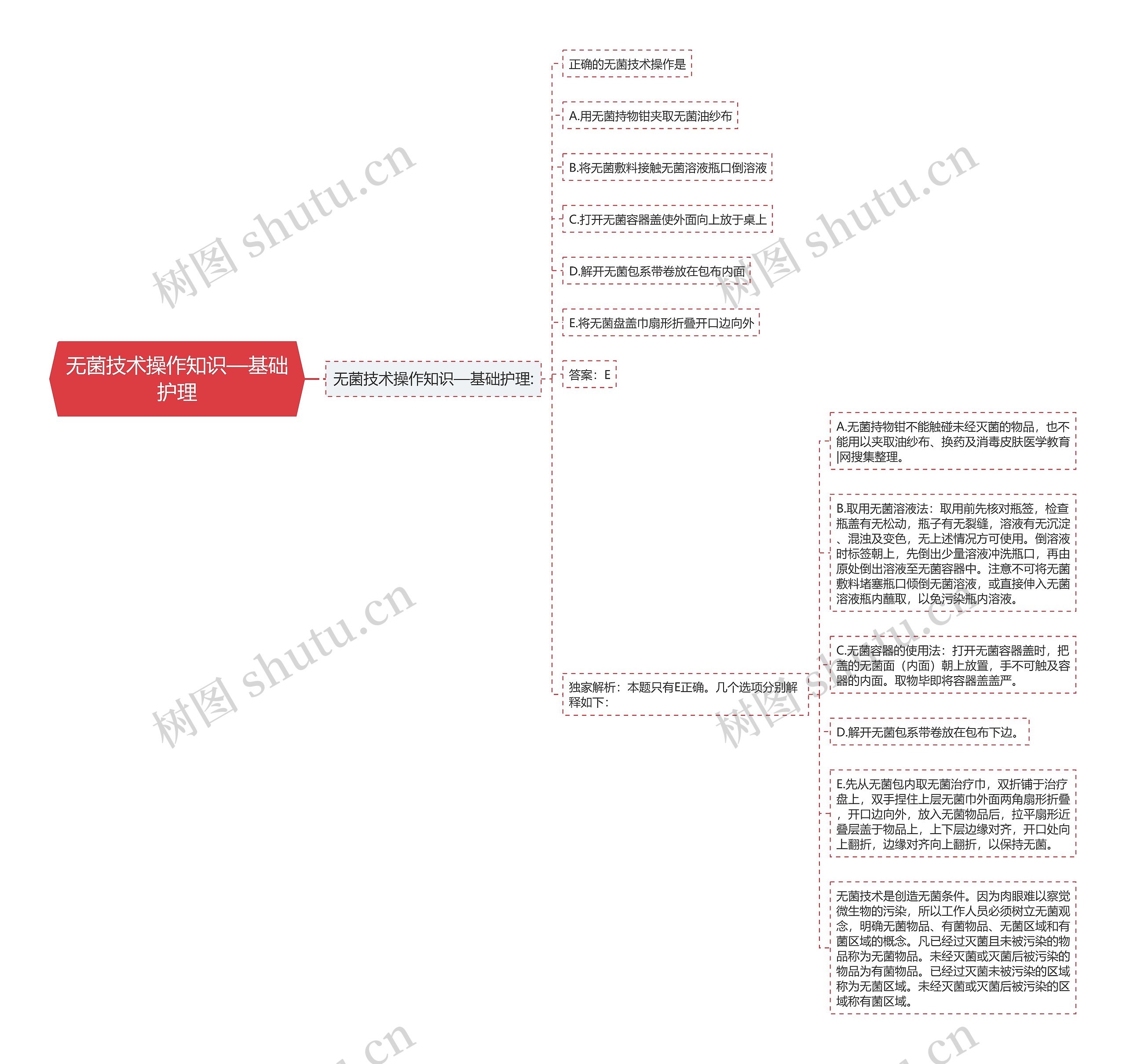 无菌技术操作知识—基础护理