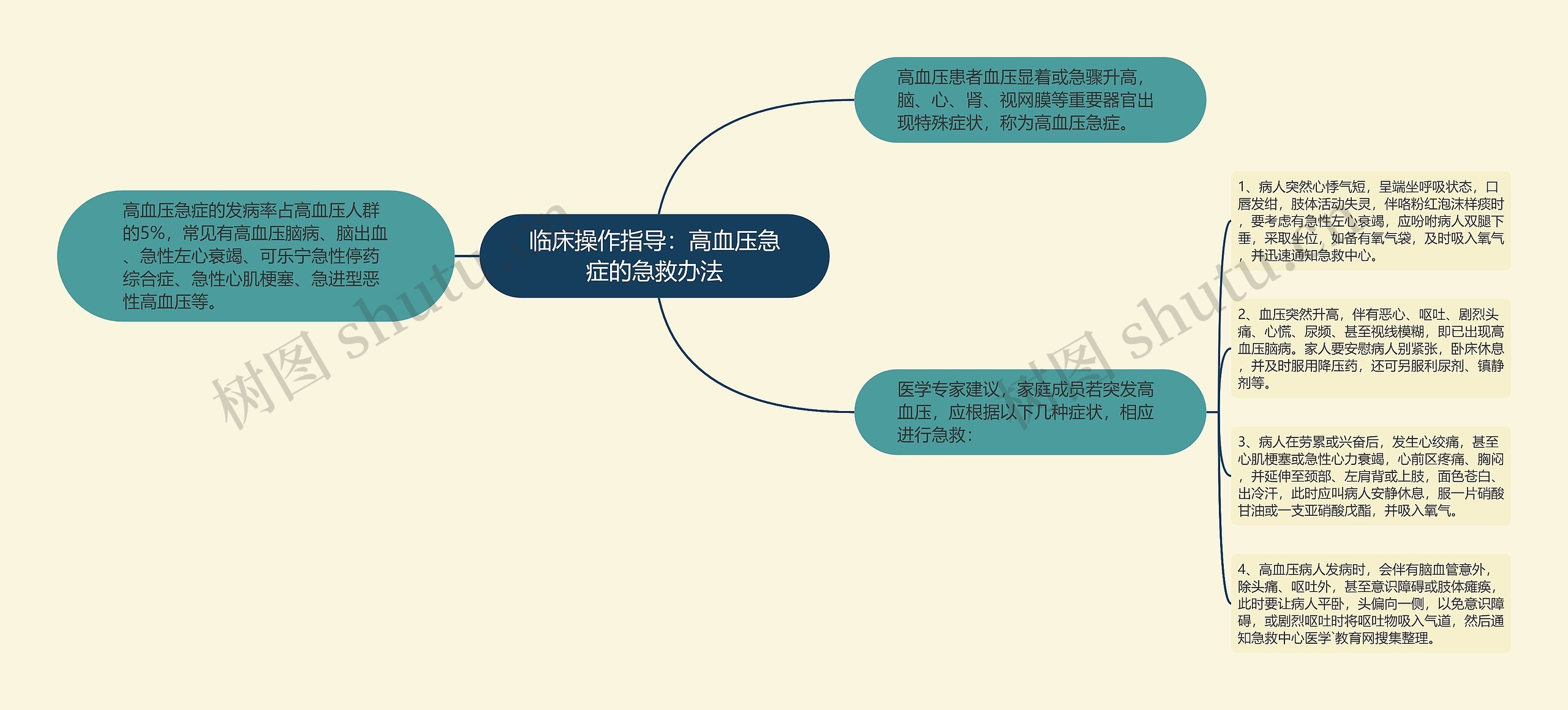 临床操作指导：高血压急症的急救办法