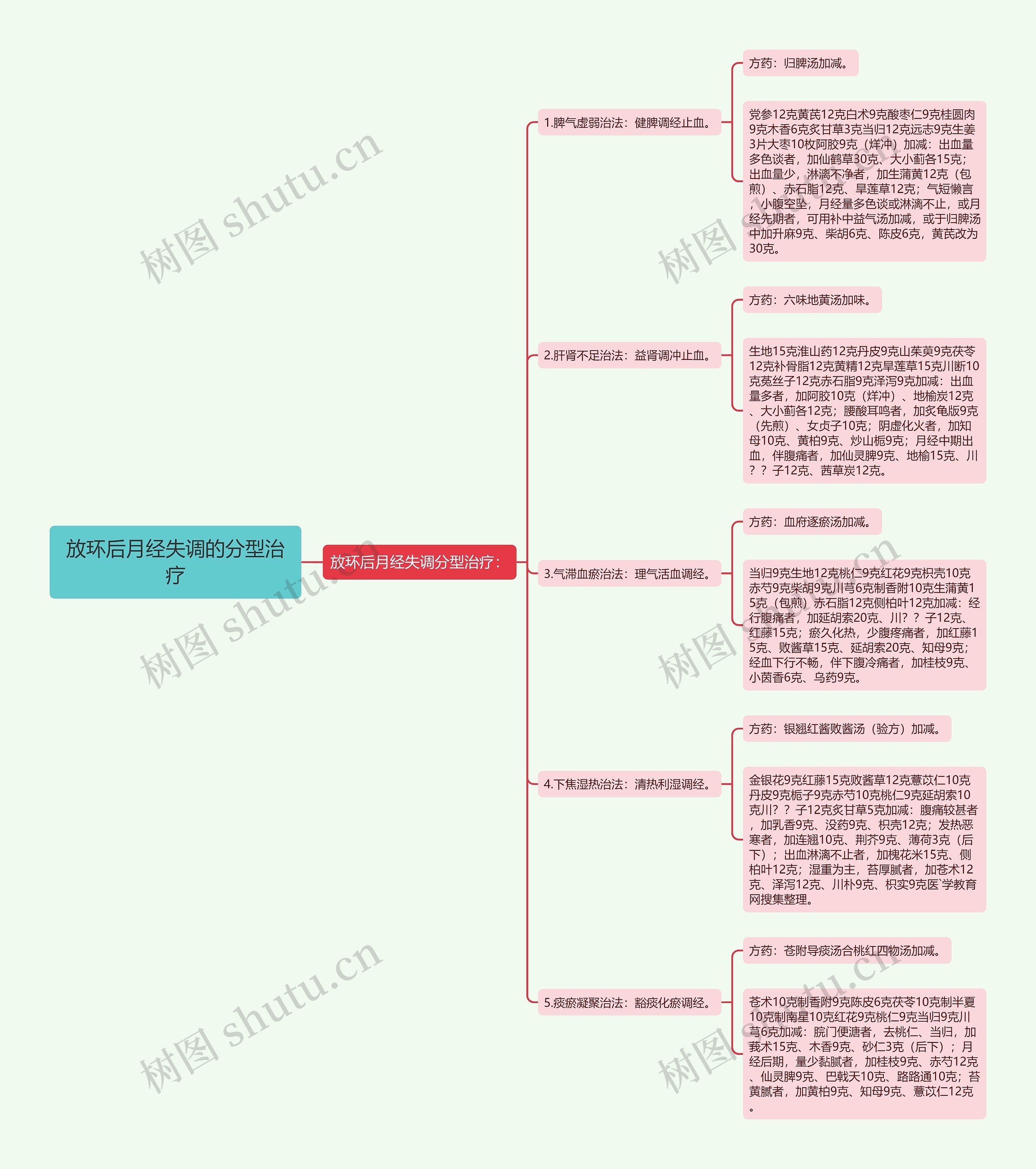 放环后月经失调的分型治疗思维导图