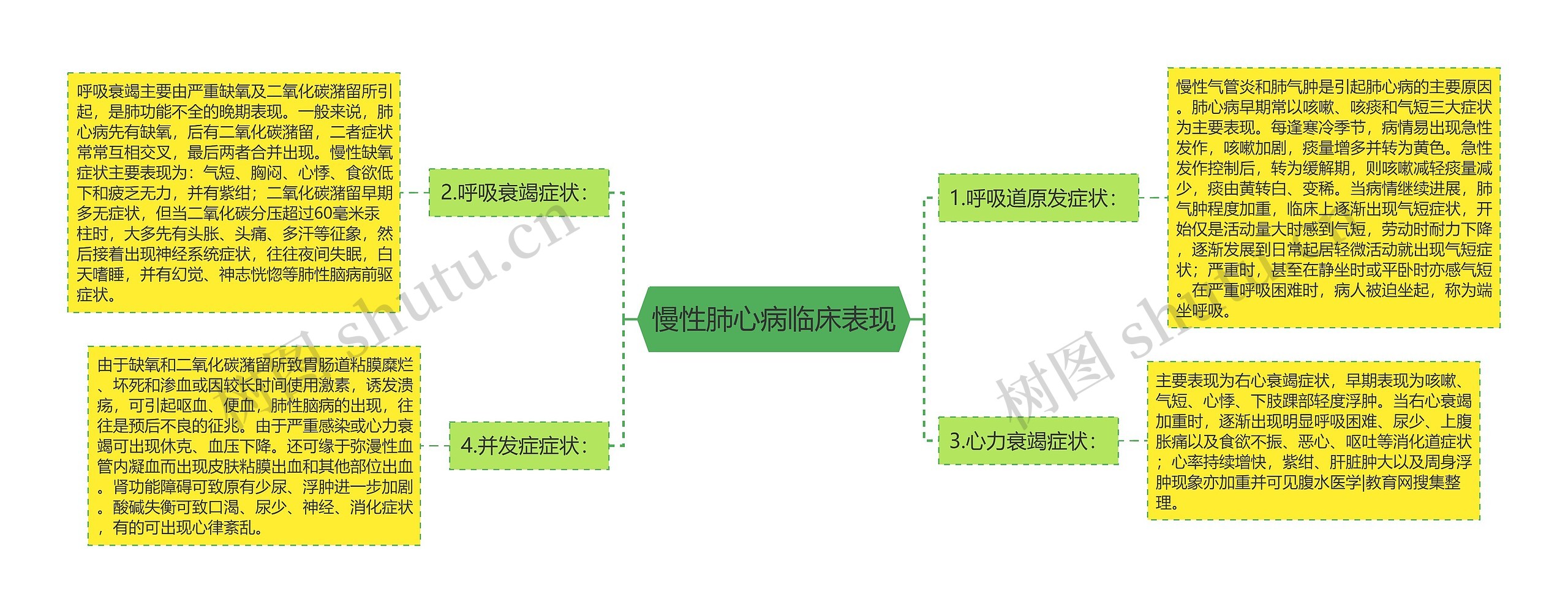 慢性肺心病临床表现思维导图