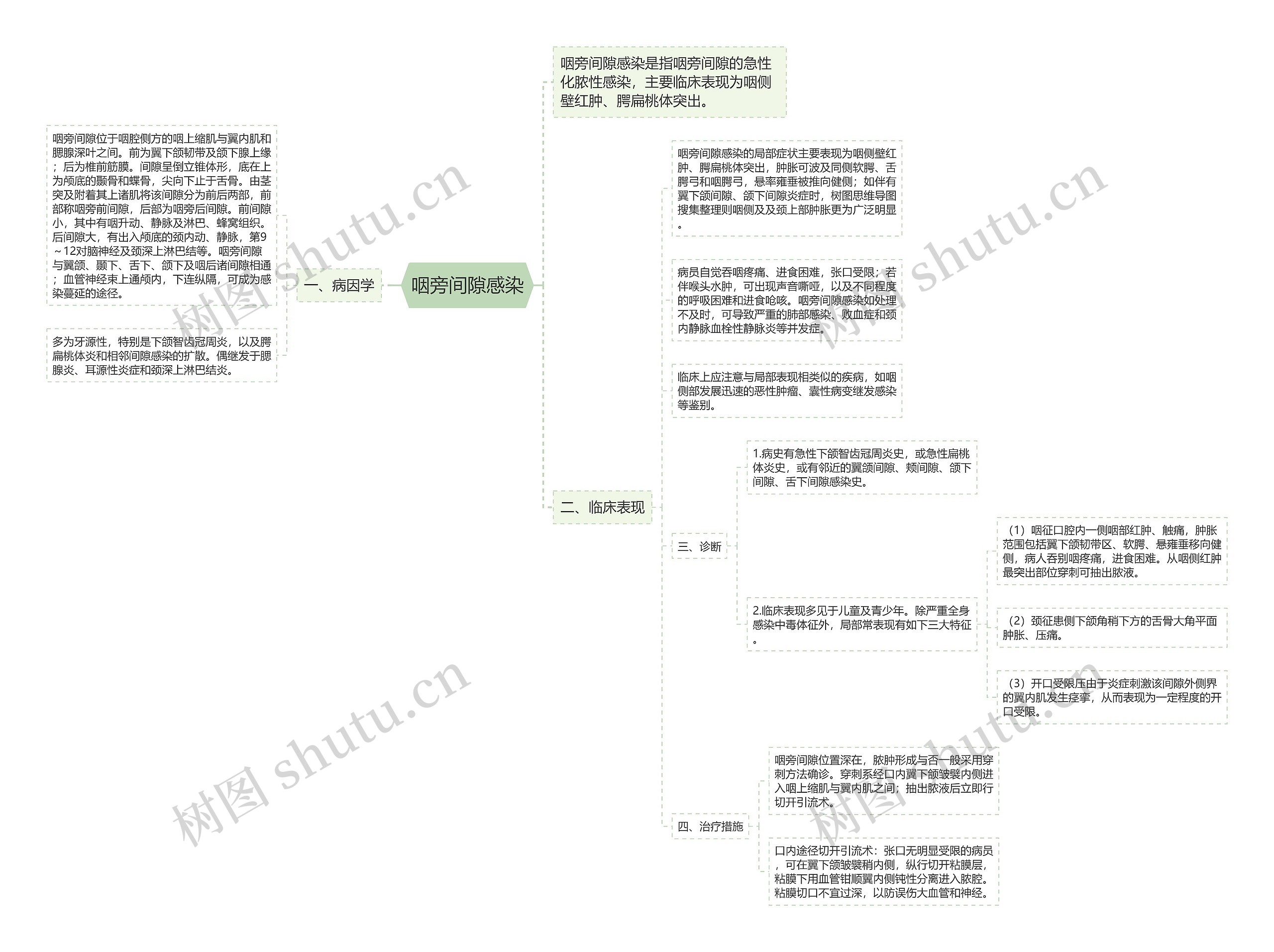 咽旁间隙感染思维导图