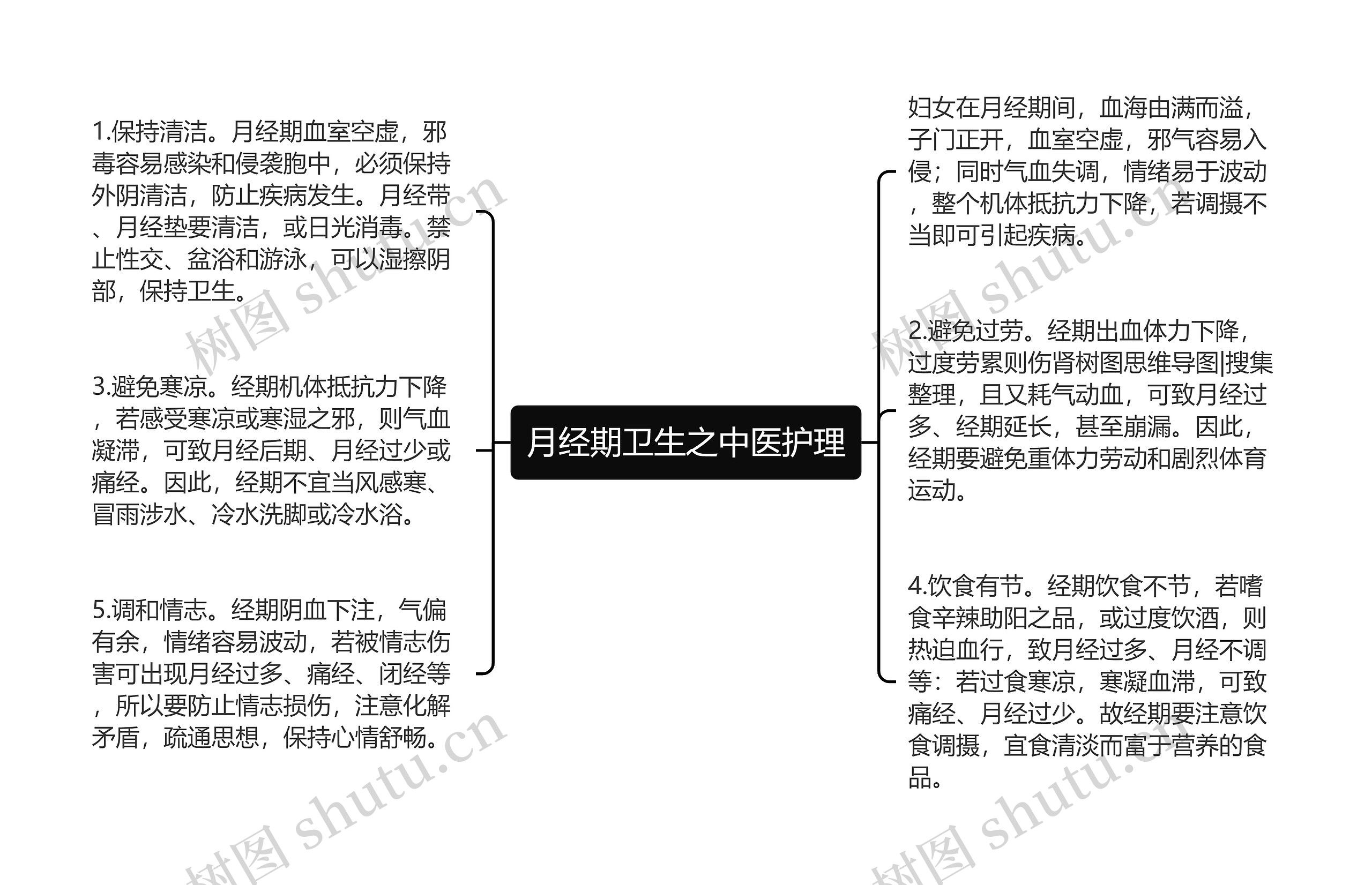 月经期卫生之中医护理思维导图