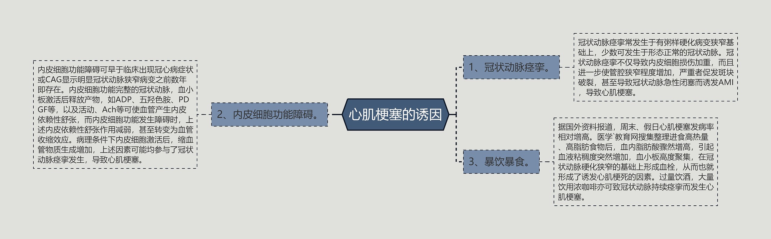 心肌梗塞的诱因思维导图