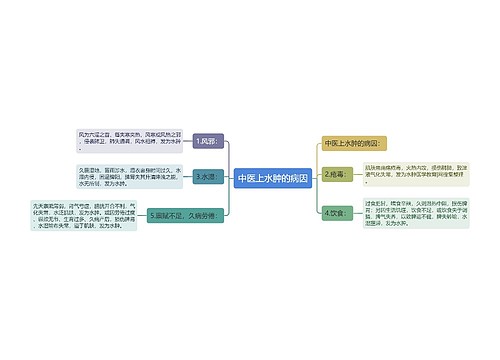 中医上水肿的病因