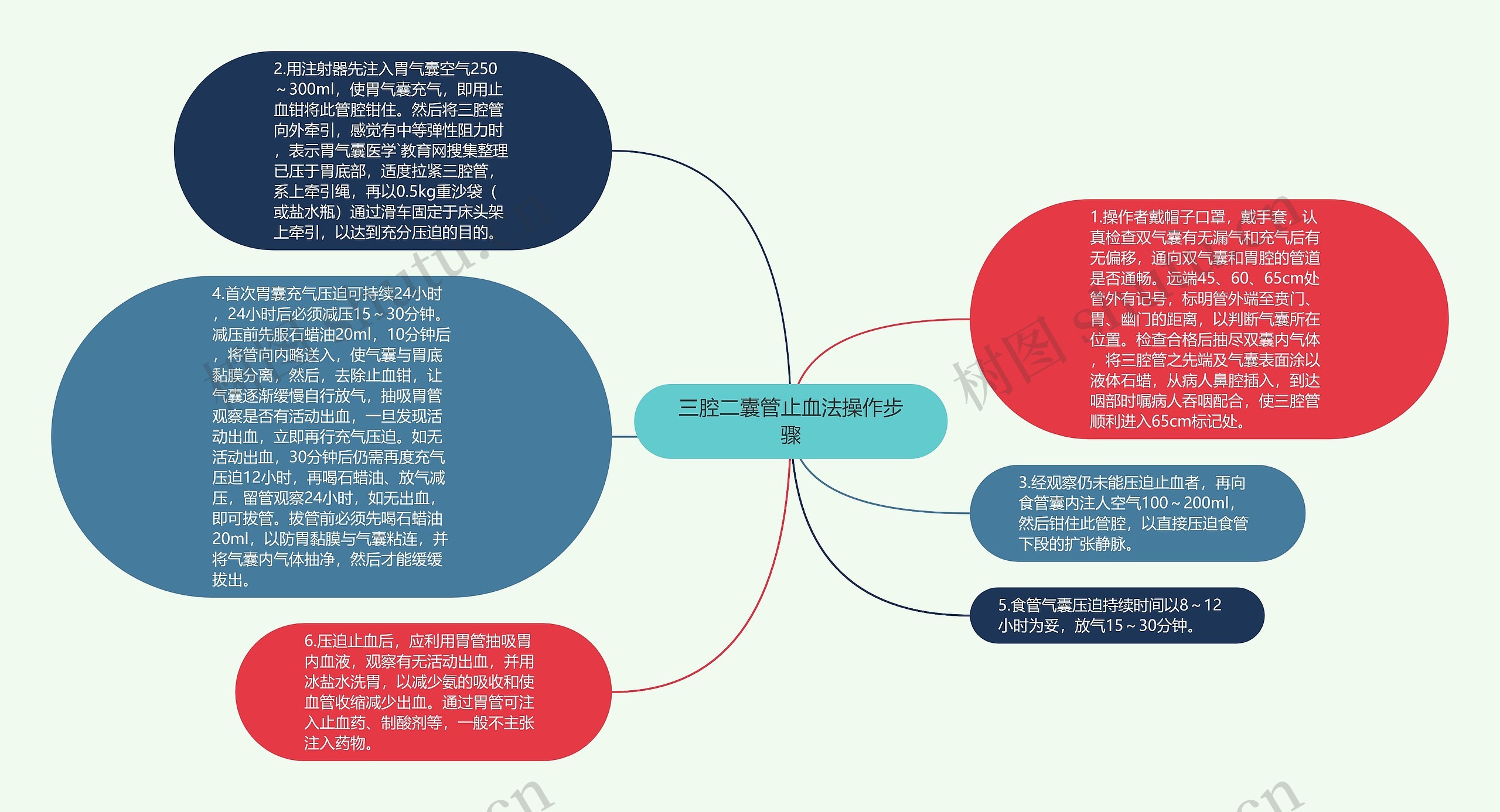 三腔二囊管止血法操作步骤思维导图