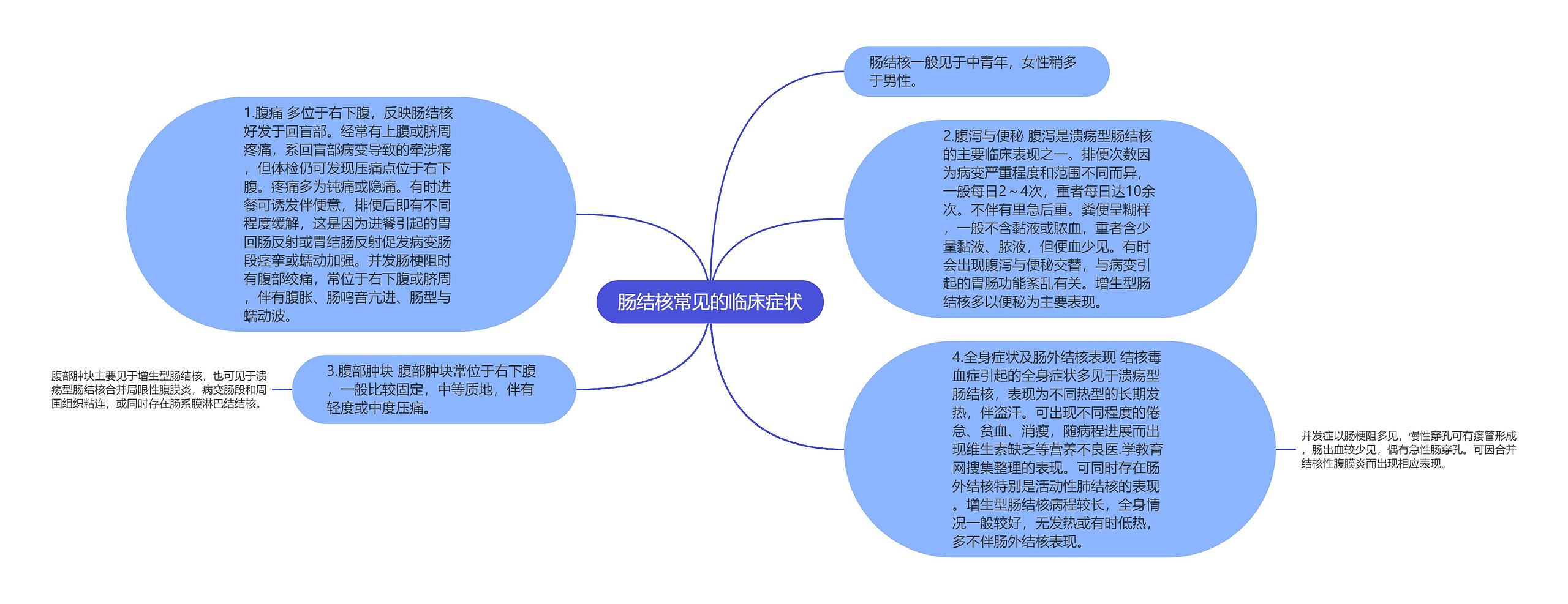 肠结核常见的临床症状思维导图