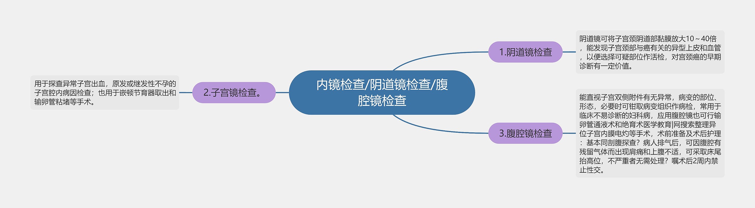 内镜检查/阴道镜检查/腹腔镜检查思维导图