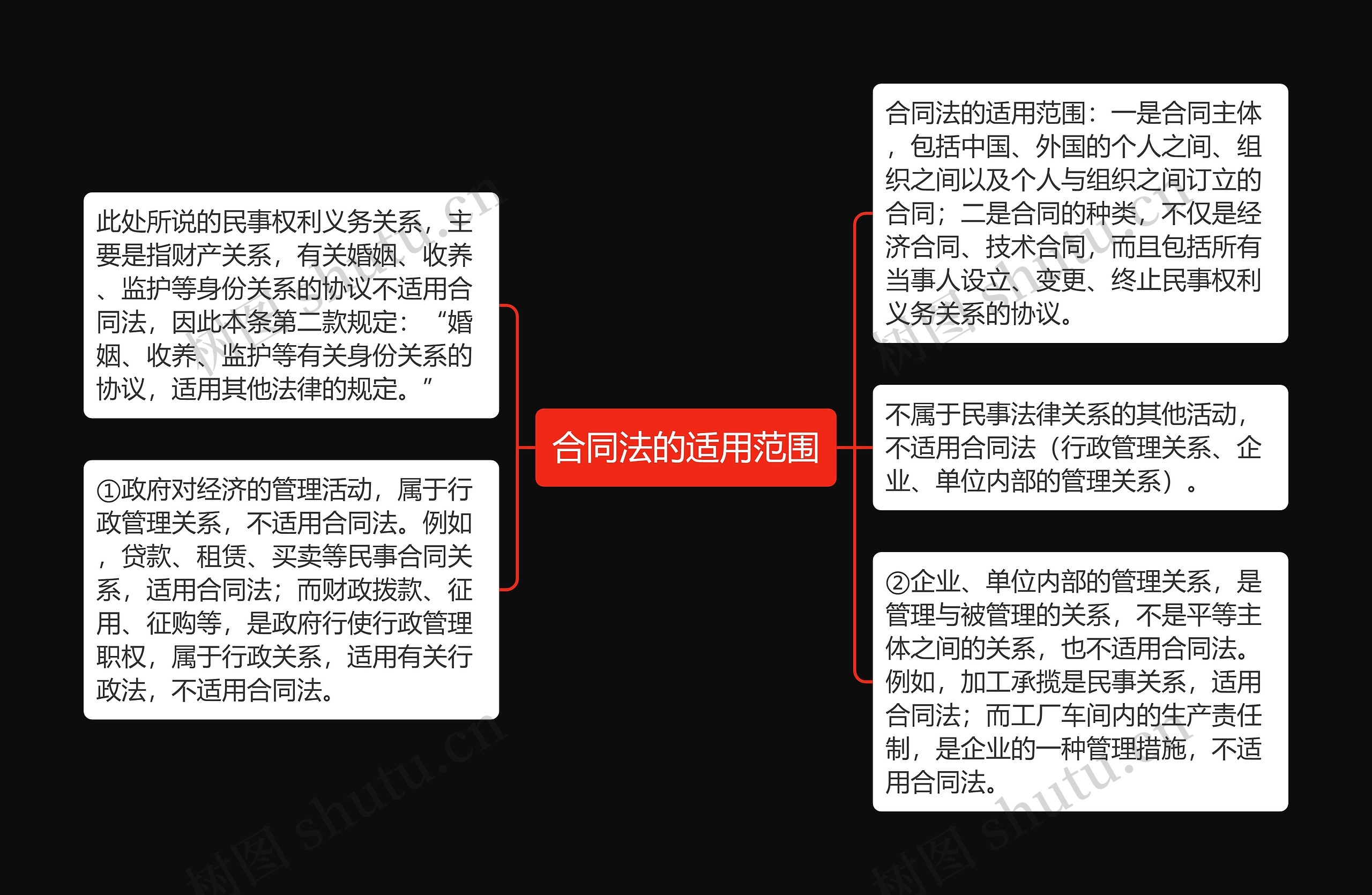 合同法的适用范围思维导图