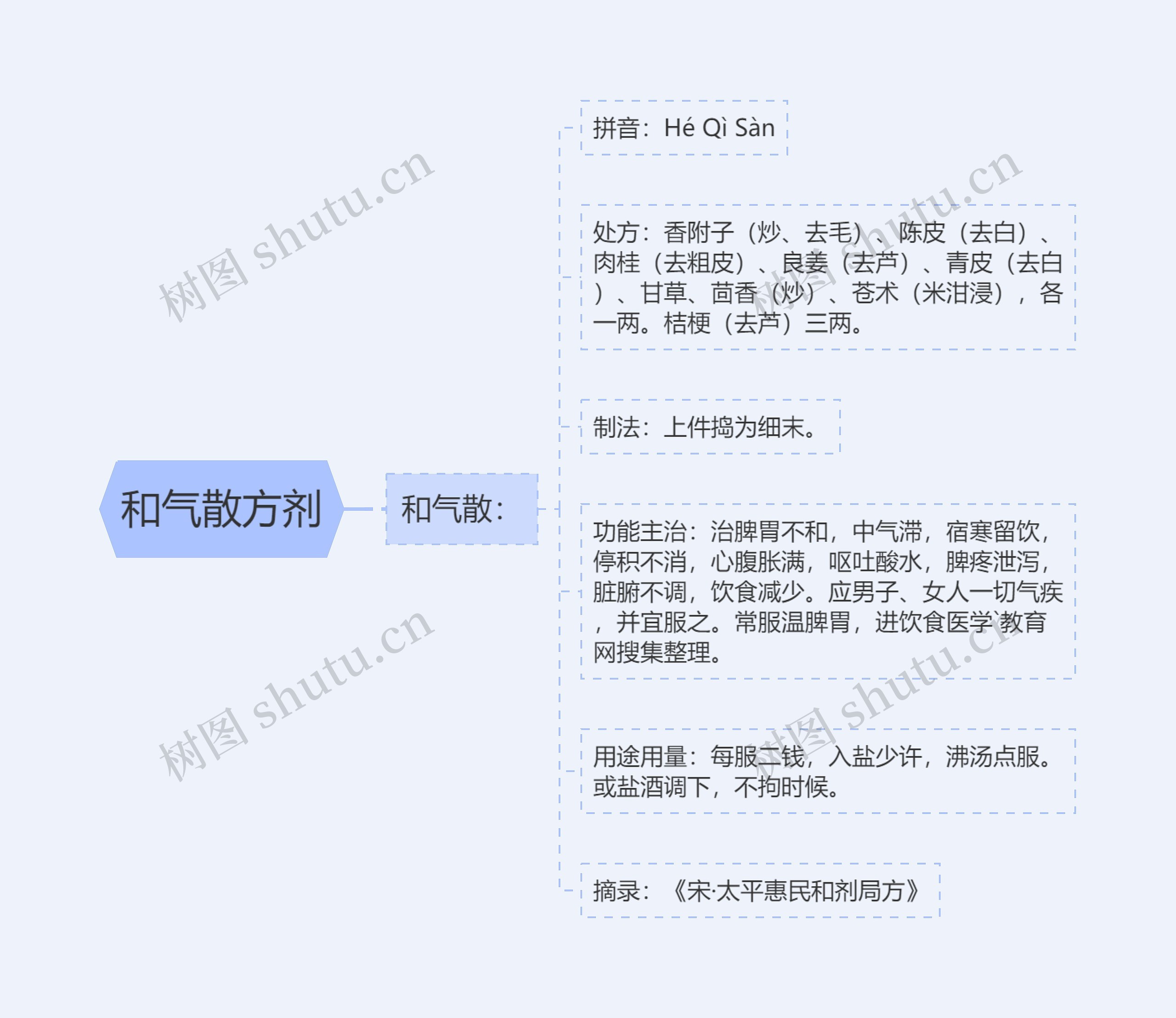 和气散方剂思维导图