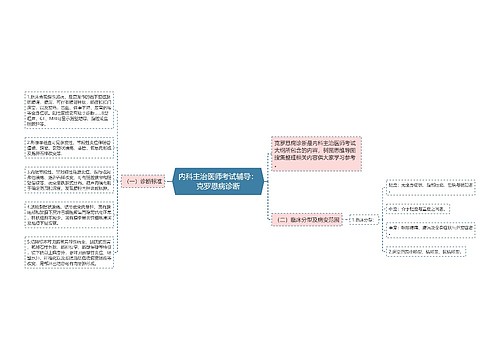 内科主治医师考试辅导：克罗恩病诊断