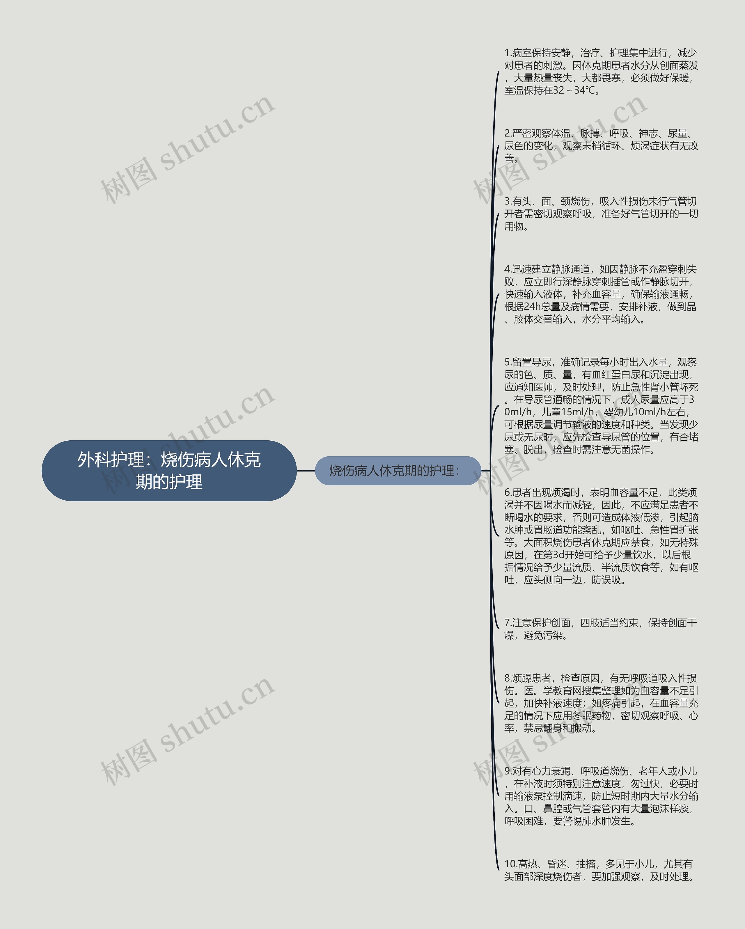 外科护理：烧伤病人休克期的护理思维导图