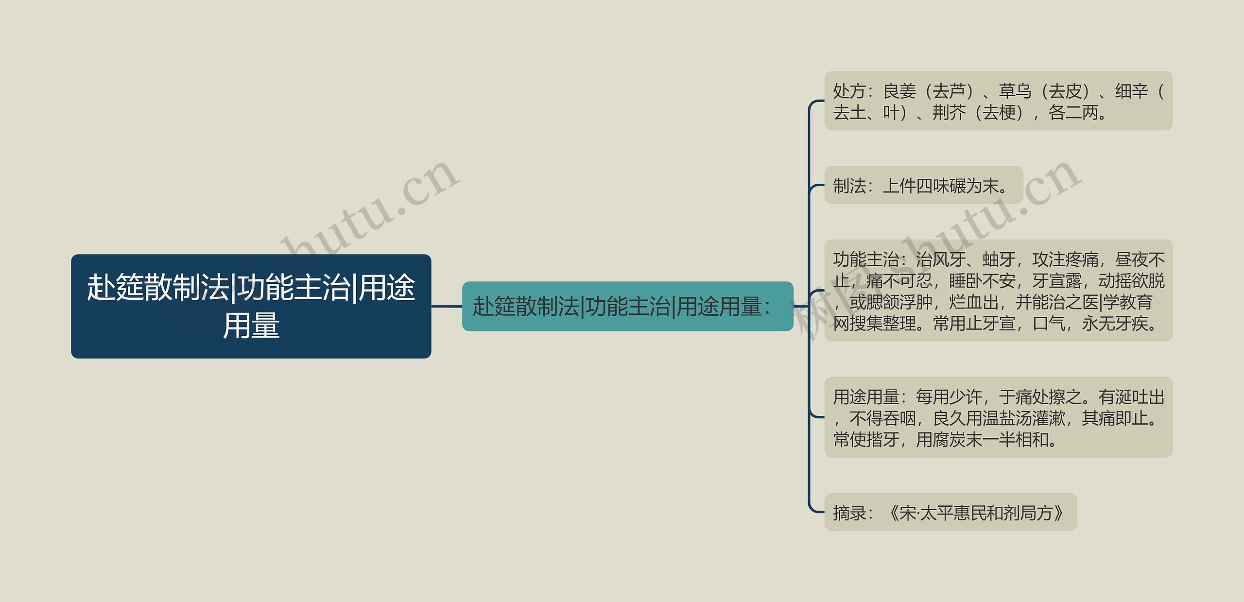 赴筵散制法|功能主治|用途用量思维导图