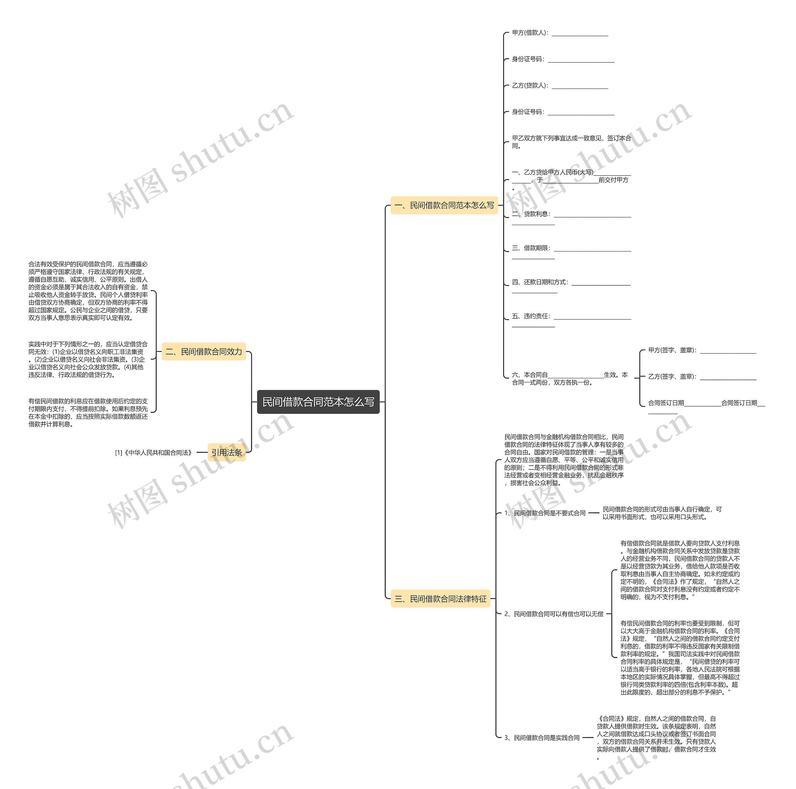 民间借款合同范本怎么写思维导图