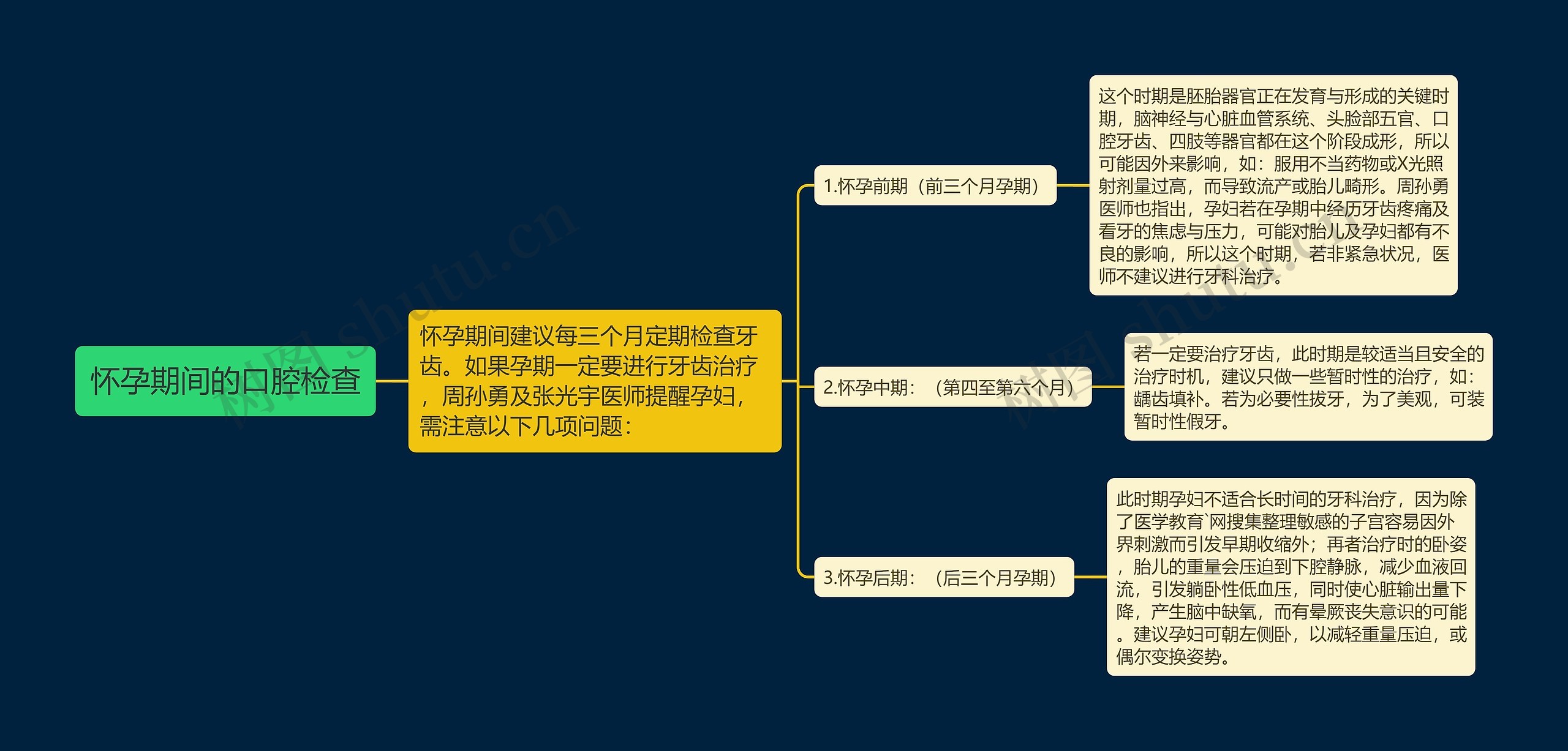 怀孕期间的口腔检查