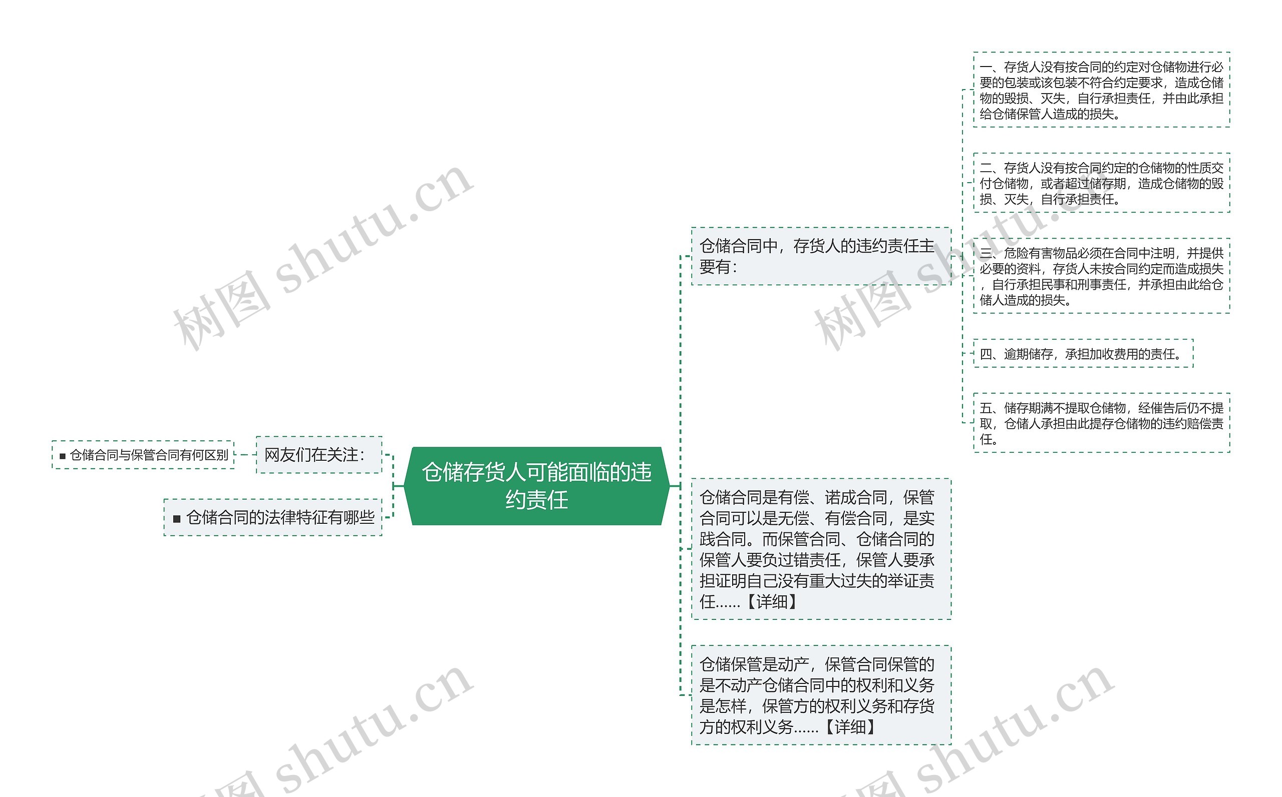 仓储存货人可能面临的违约责任