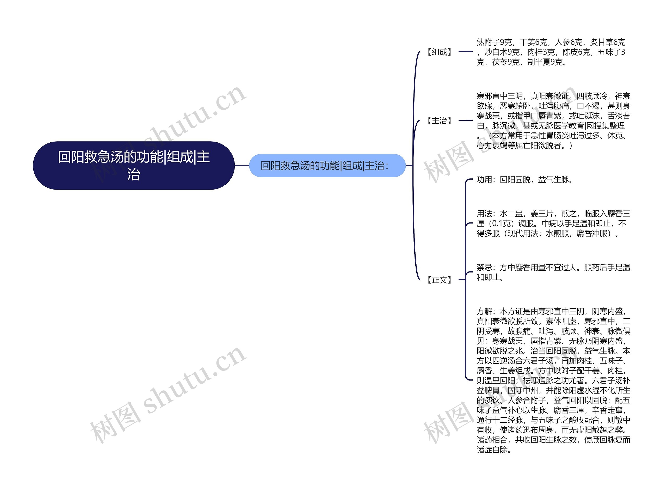 回阳救急汤的功能|组成|主治思维导图