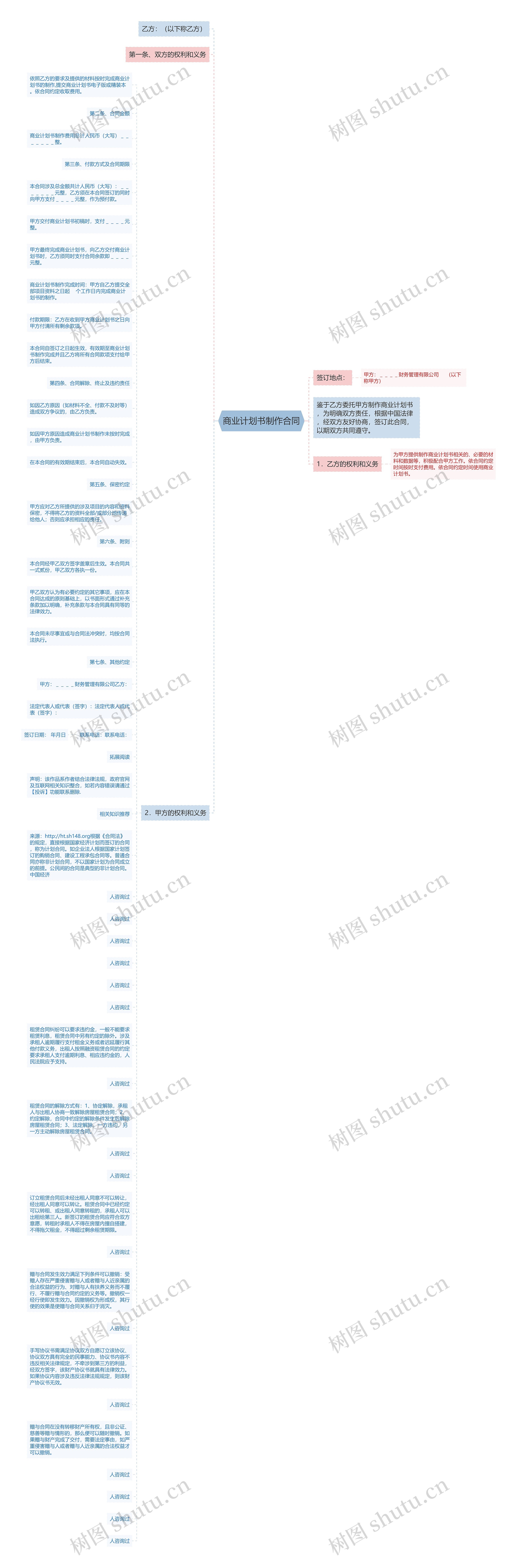 商业计划书制作合同思维导图