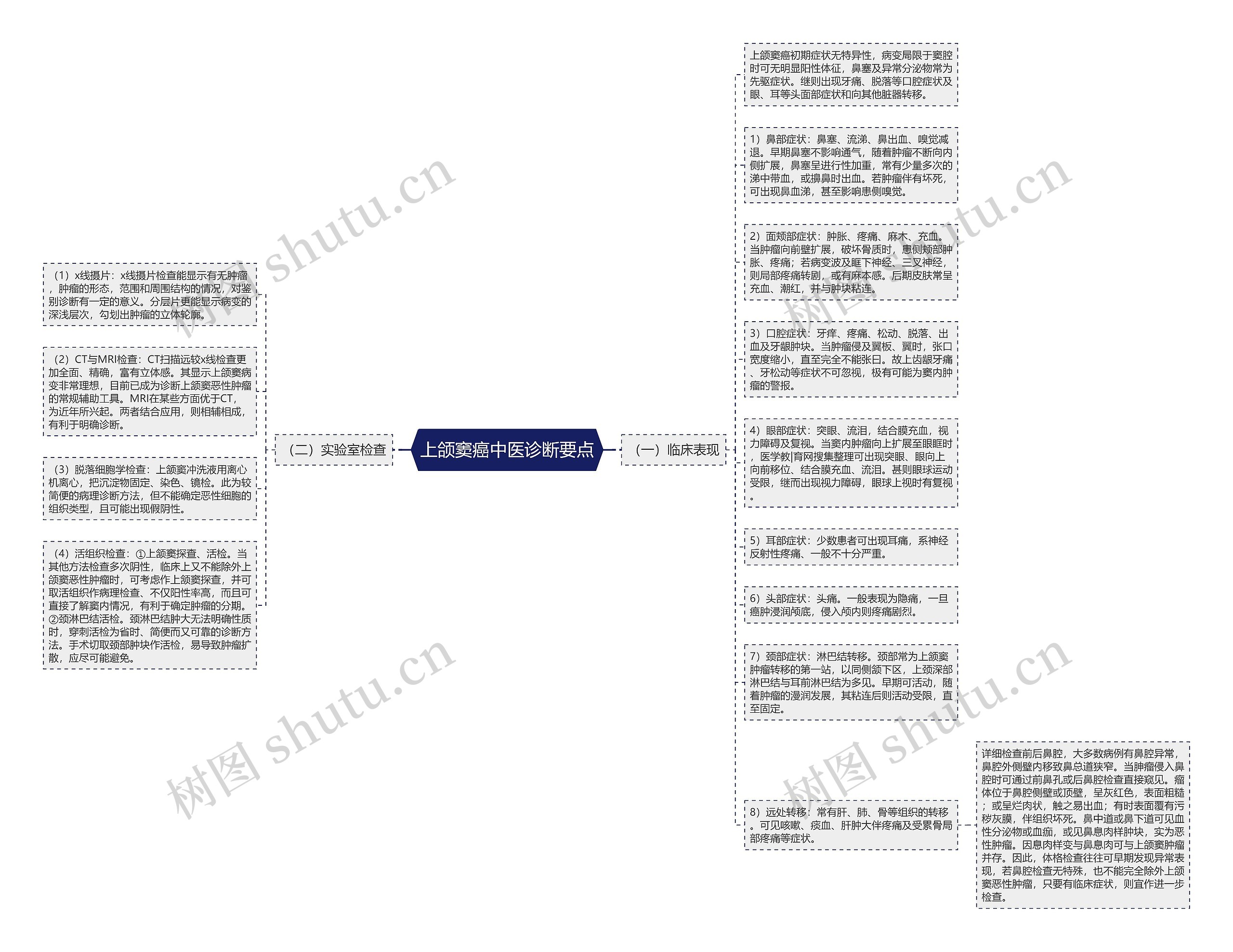 上颌窦癌中医诊断要点思维导图