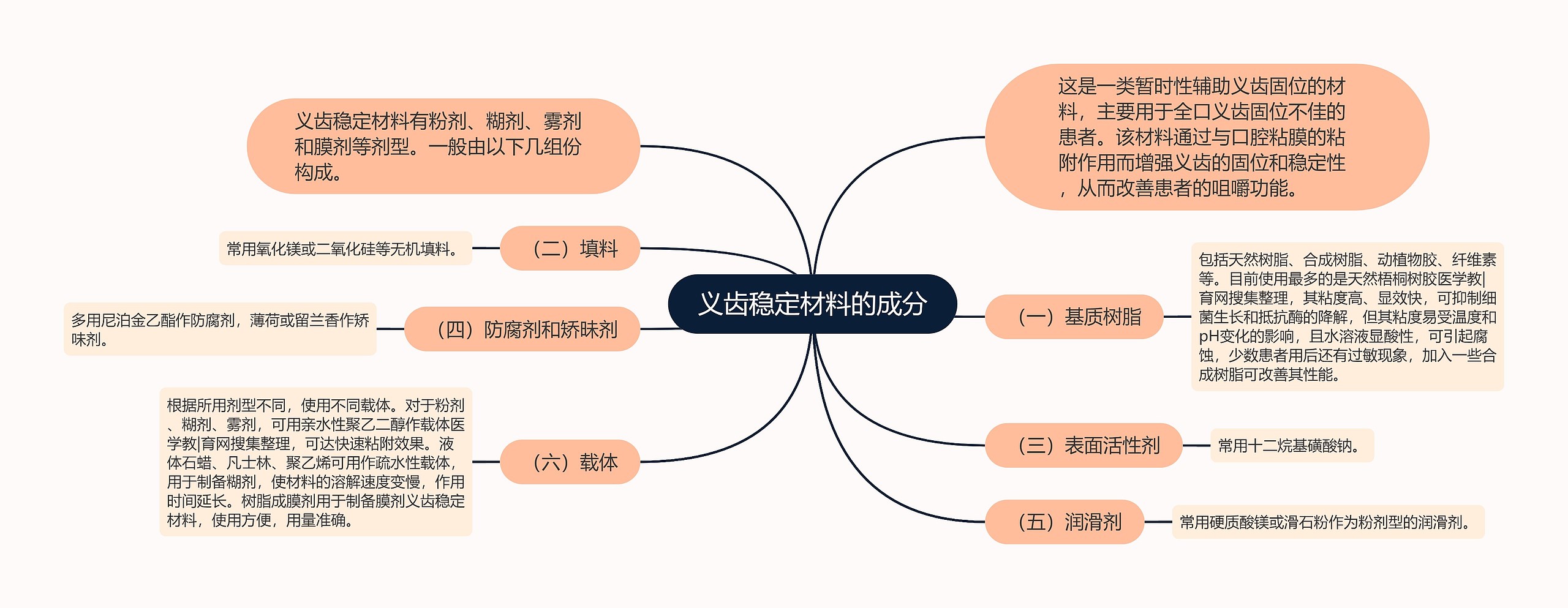 义齿稳定材料的成分思维导图