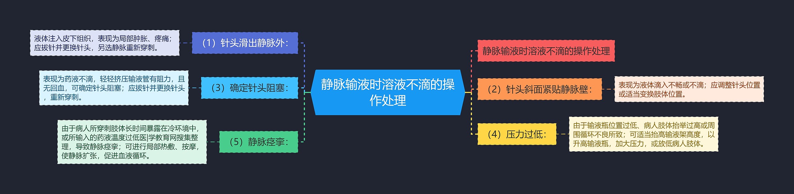 静脉输液时溶液不滴的操作处理思维导图