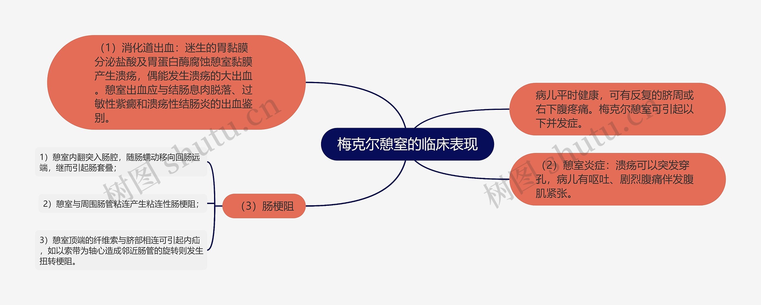 梅克尔憩窒的临床表现思维导图