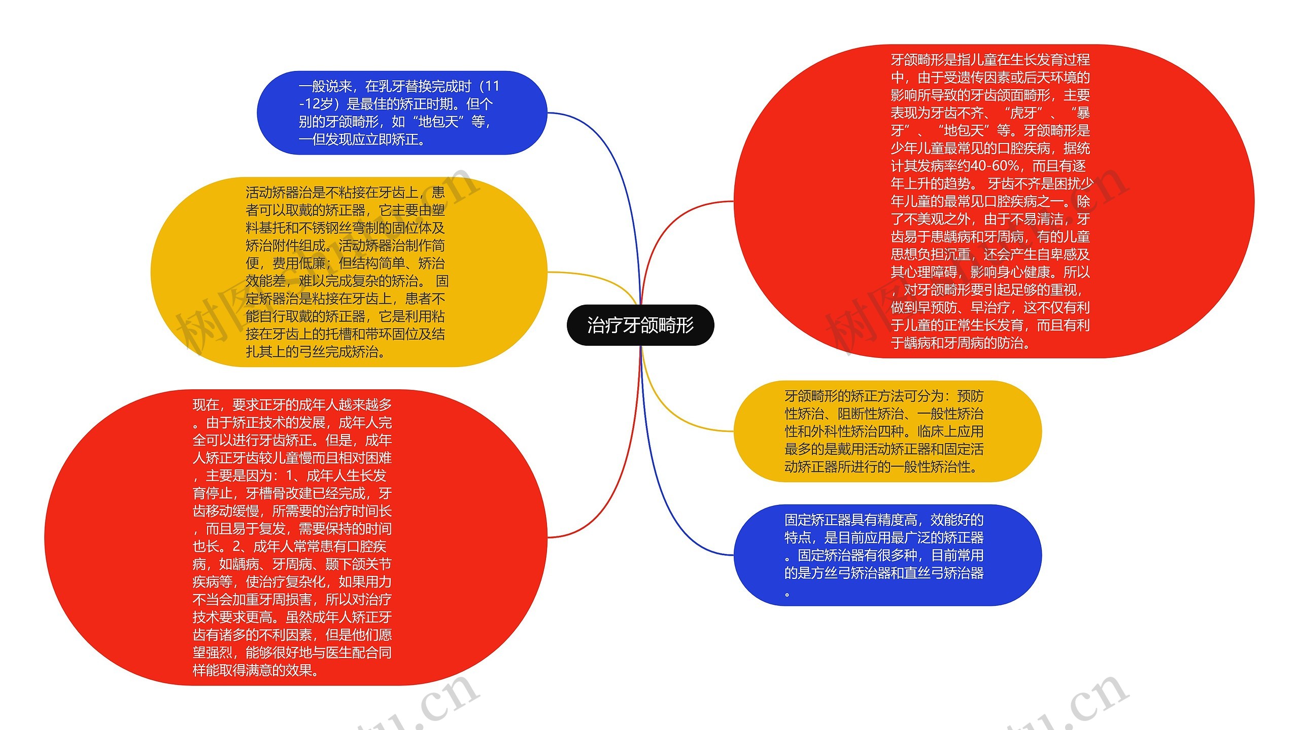 治疗牙颌畸形思维导图