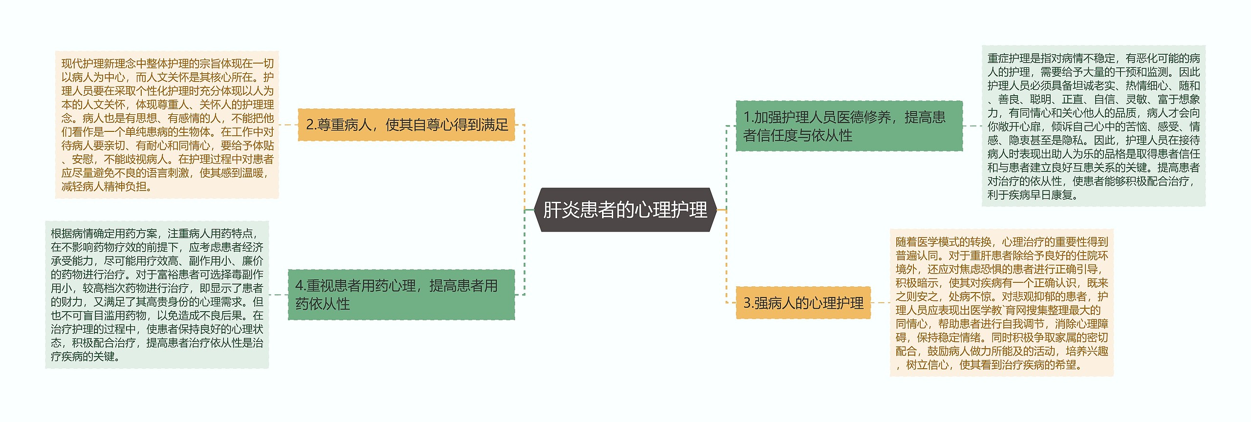 肝炎患者的心理护理思维导图