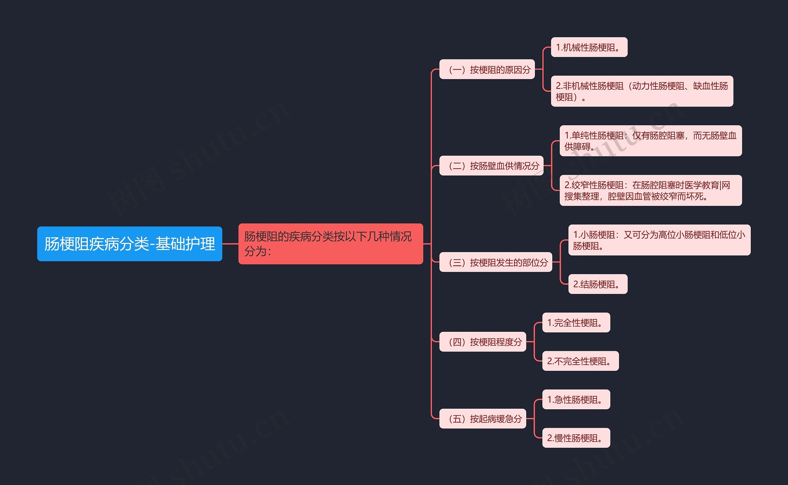 肠梗阻疾病分类-基础护理