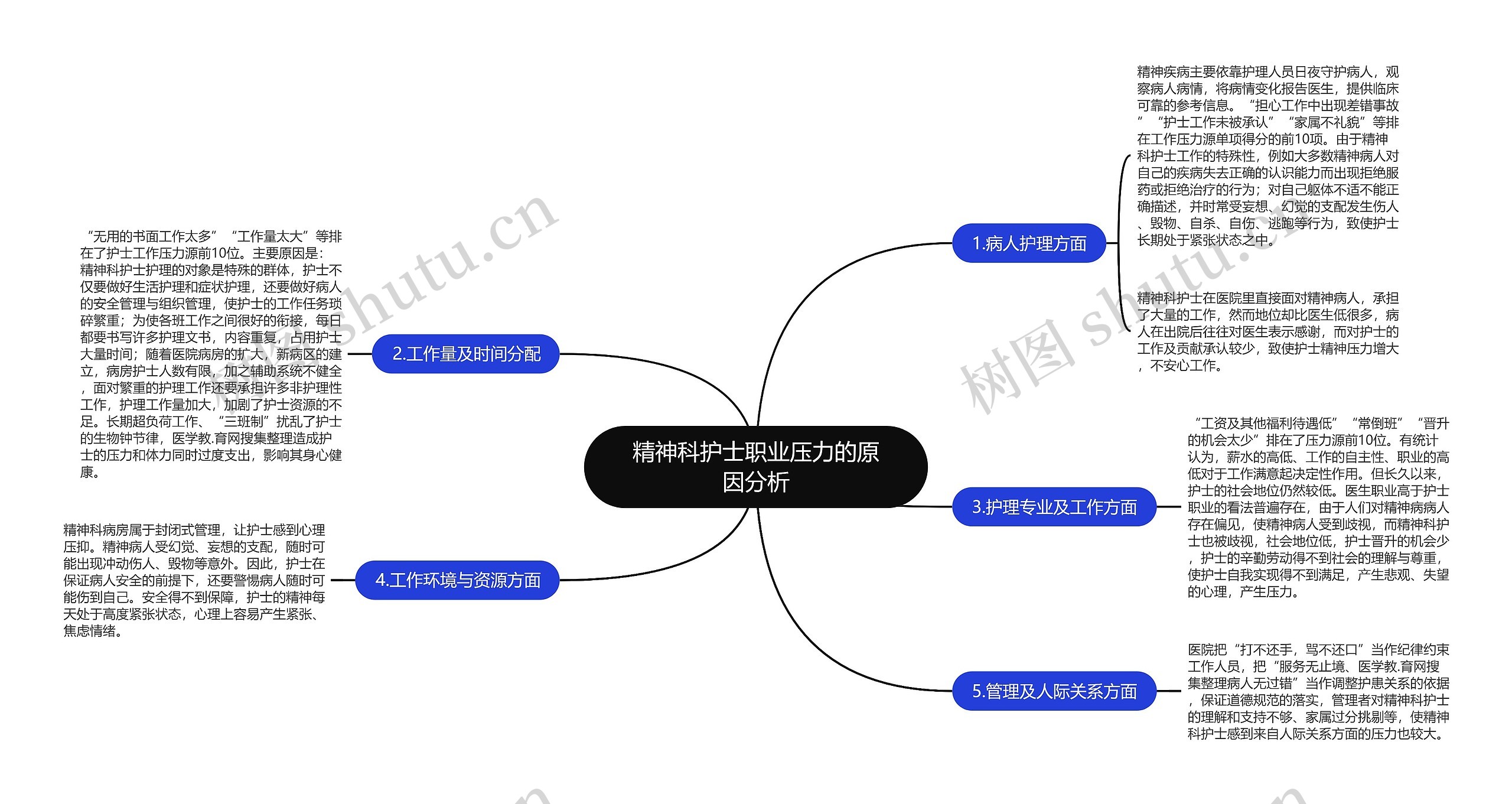 精神科护士职业压力的原因分析思维导图