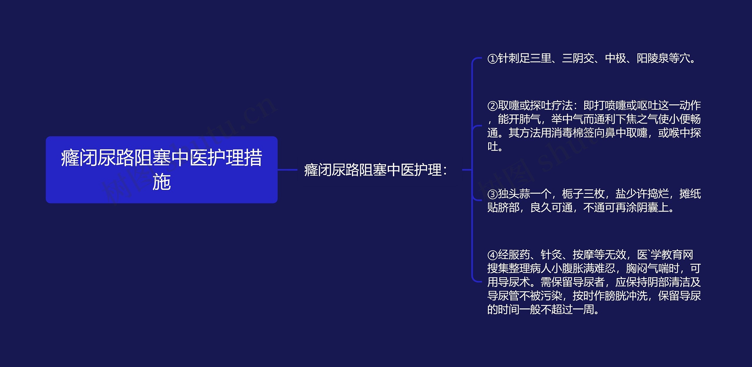 癃闭尿路阻塞中医护理措施思维导图