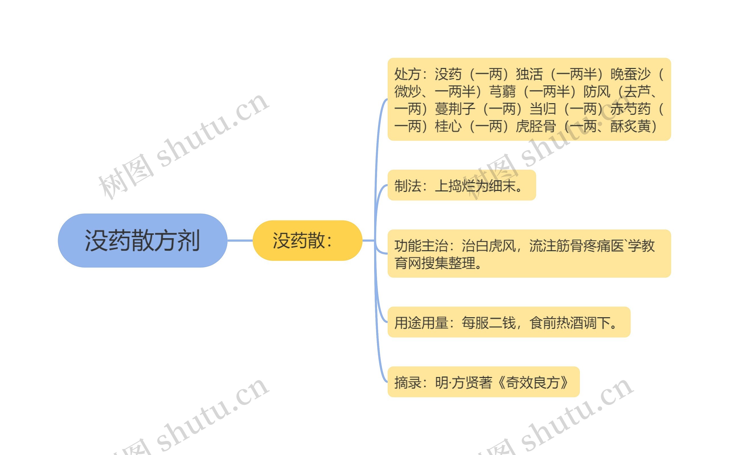 没药散方剂思维导图