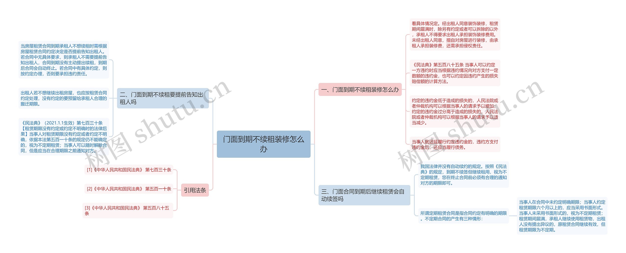 门面到期不续租装修怎么办思维导图