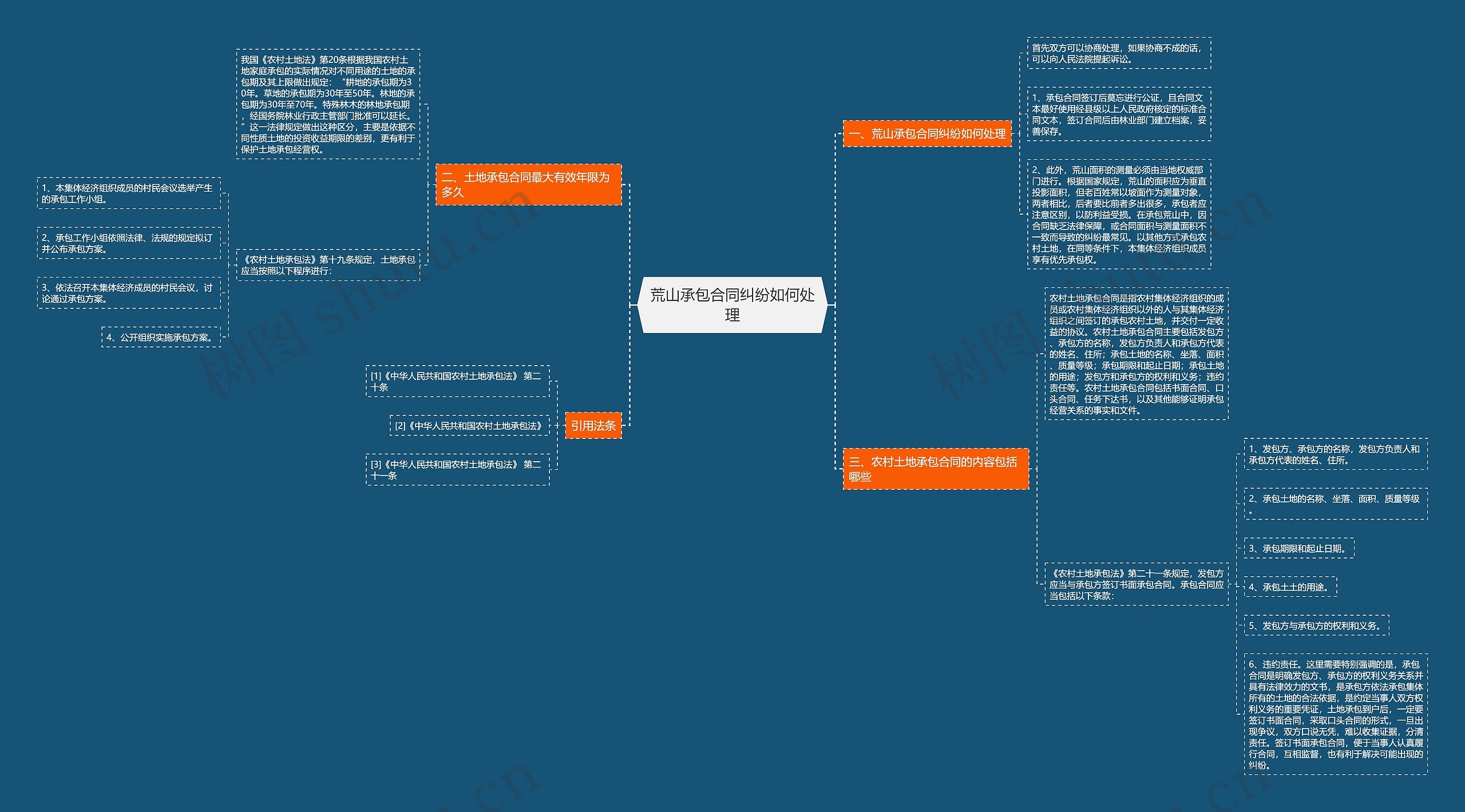 荒山承包合同纠纷如何处理思维导图