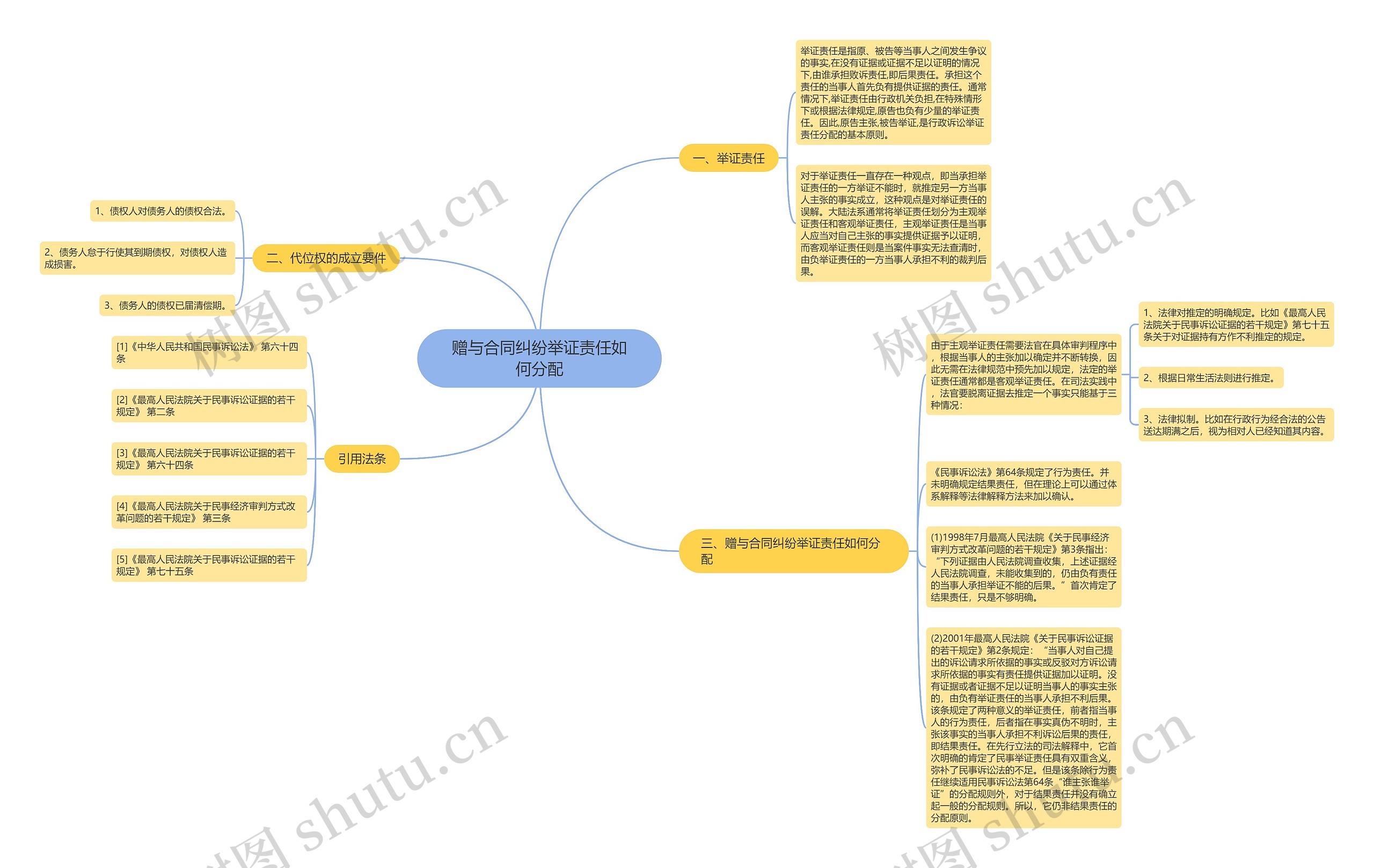 赠与合同纠纷举证责任如何分配思维导图