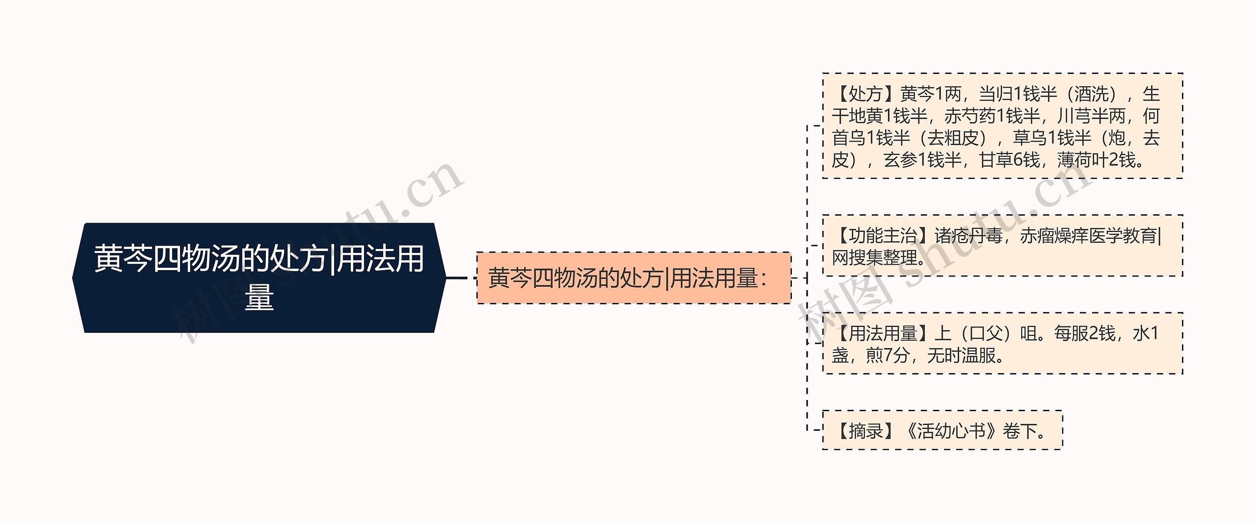 黄芩四物汤的处方|用法用量