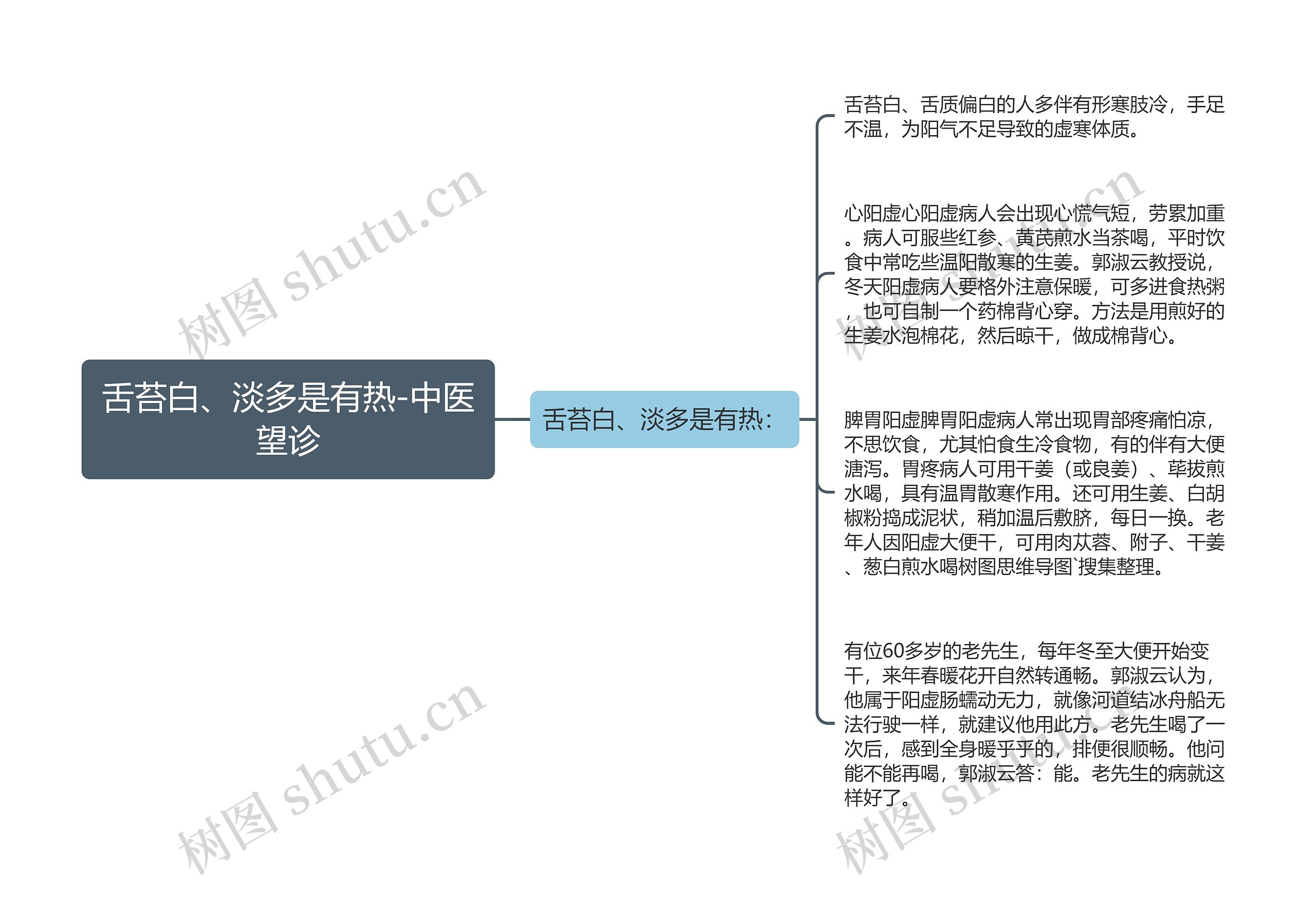 舌苔白、淡多是有热-中医望诊思维导图