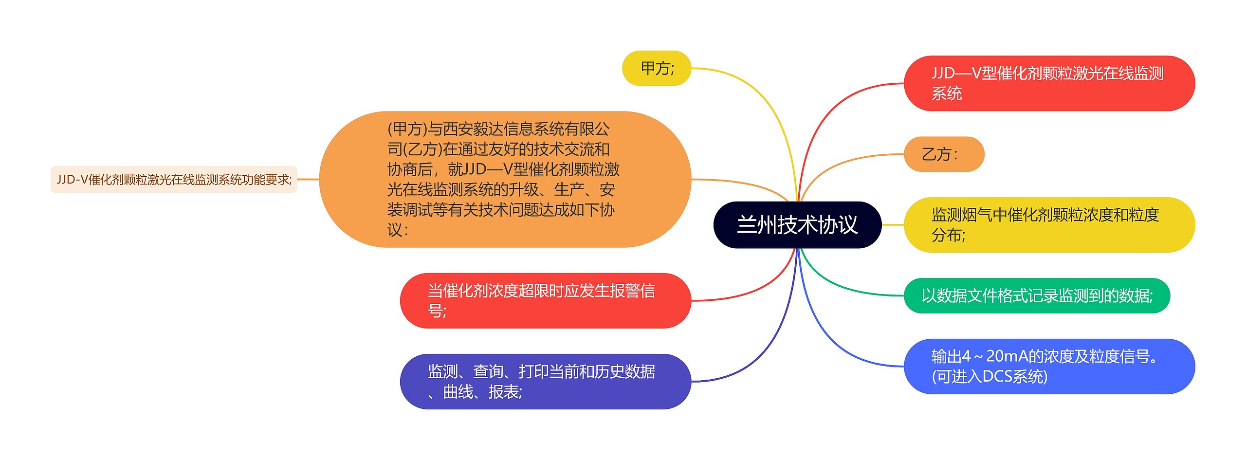 兰州技术协议思维导图