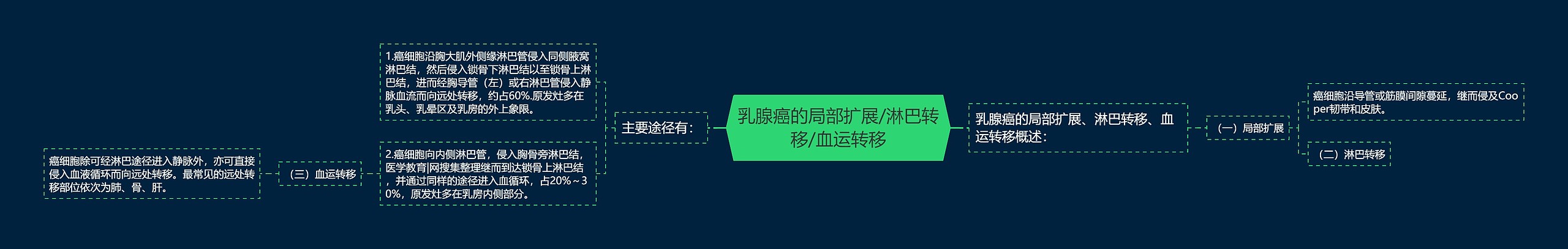 乳腺癌的局部扩展/淋巴转移/血运转移思维导图