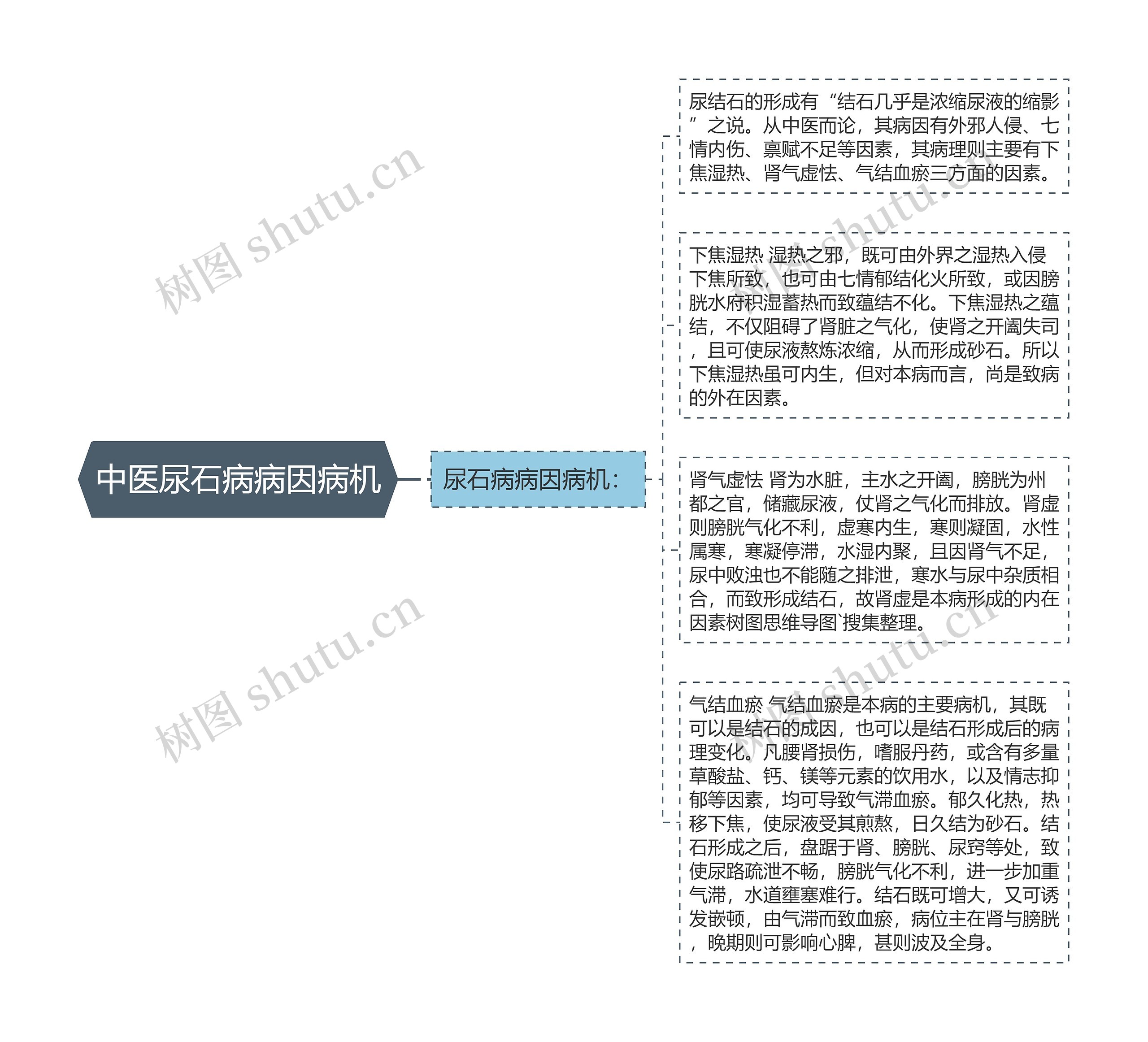 中医尿石病病因病机思维导图