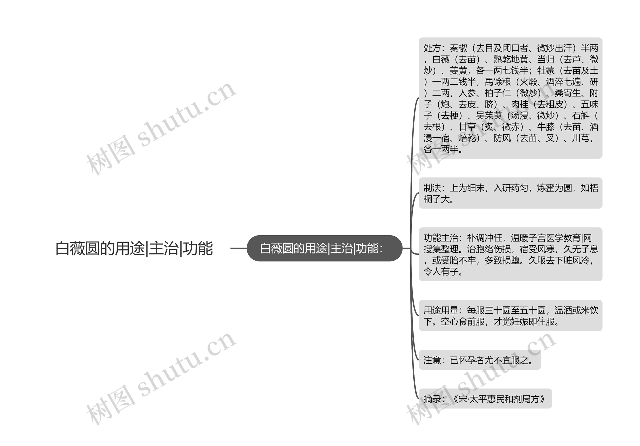 白薇圆的用途|主治|功能思维导图