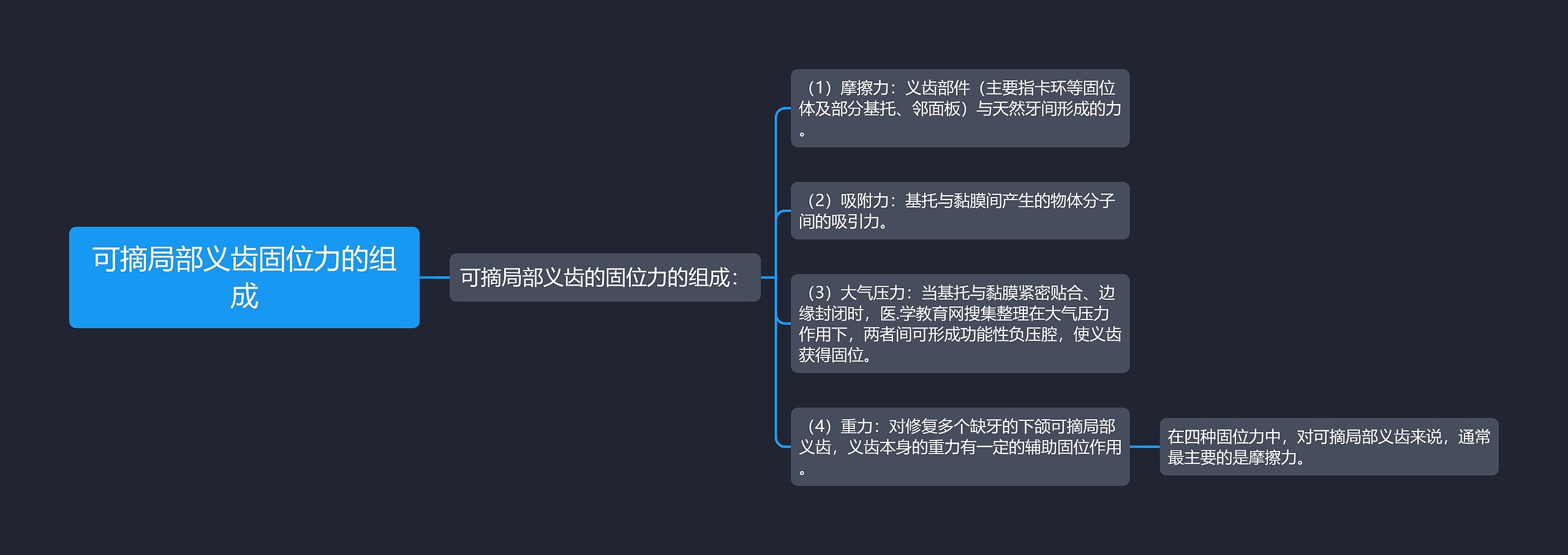 可摘局部义齿固位力的组成思维导图