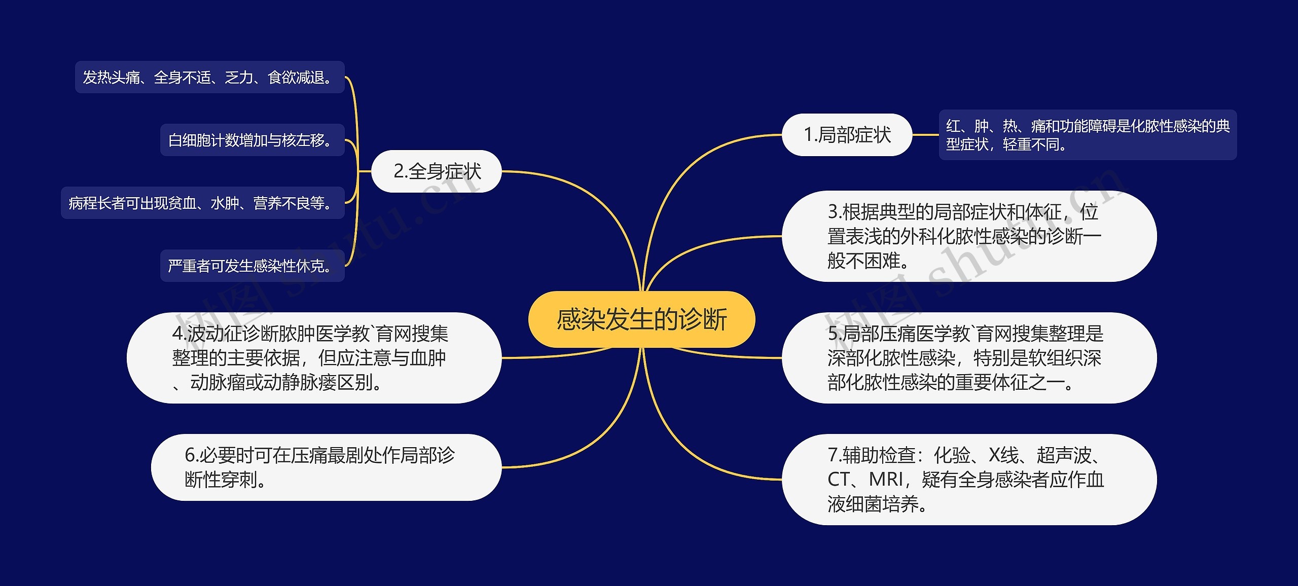 感染发生的诊断