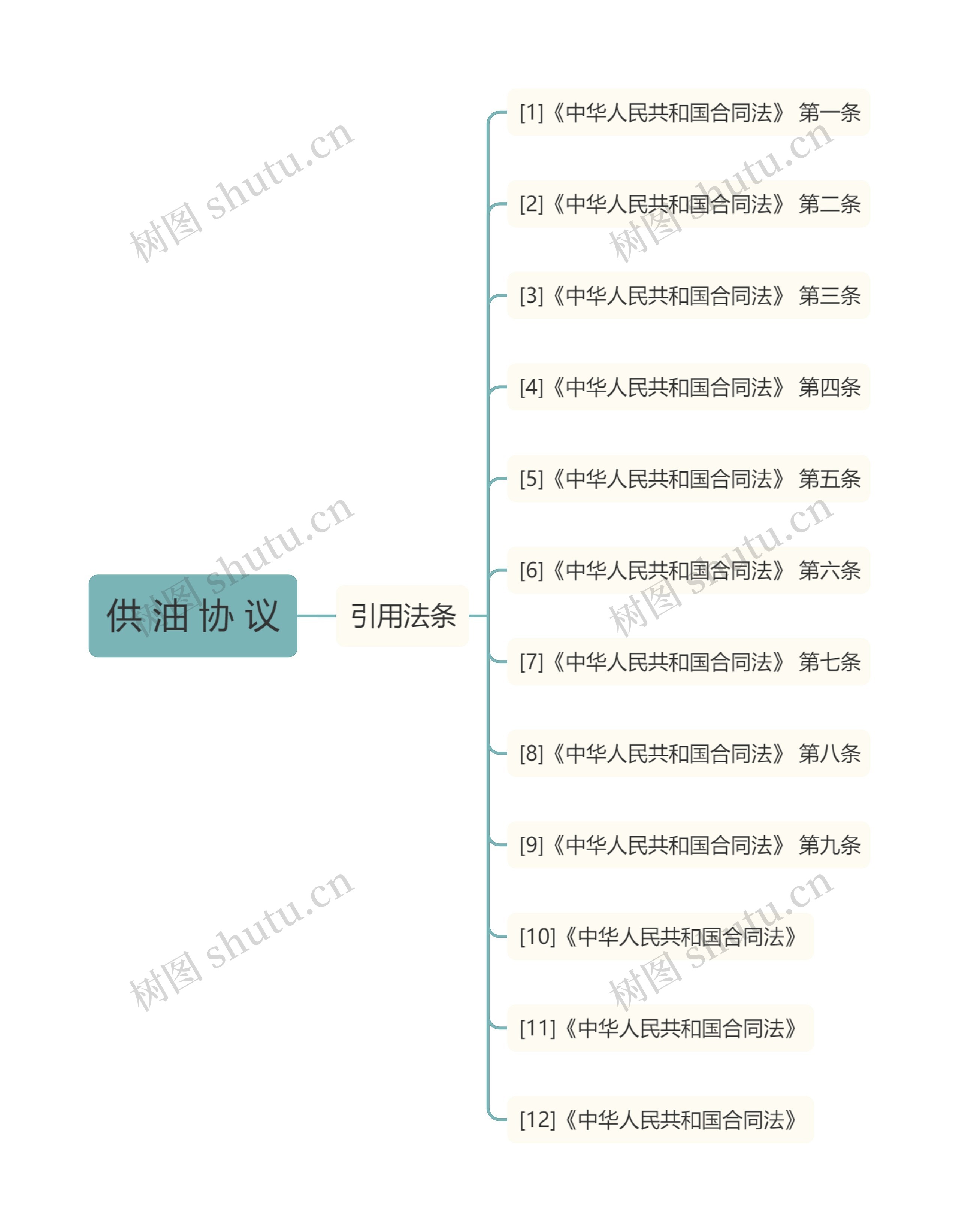 供 油 协 议思维导图