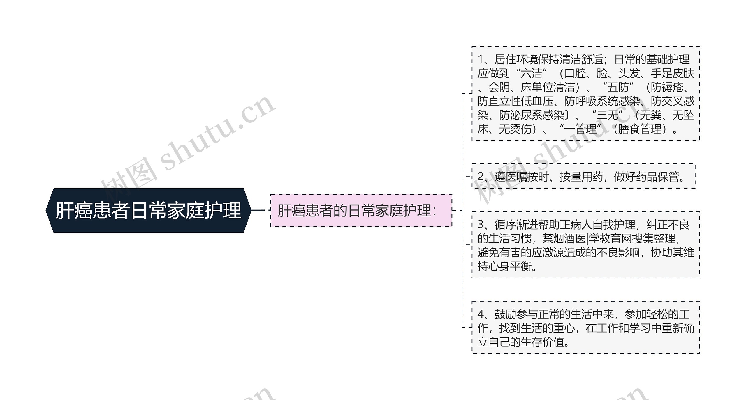 肝癌患者日常家庭护理思维导图