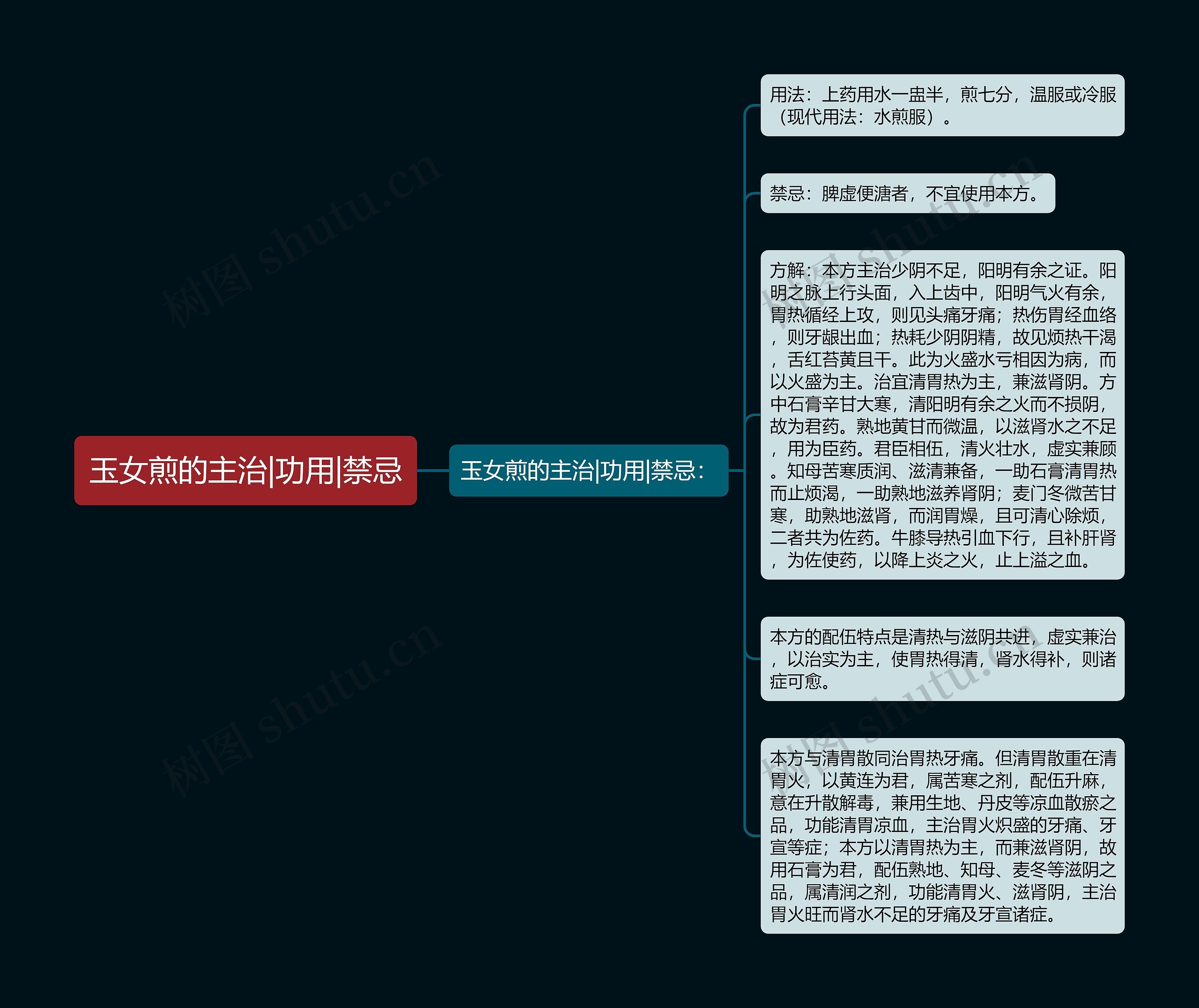 玉女煎的主治|功用|禁忌思维导图