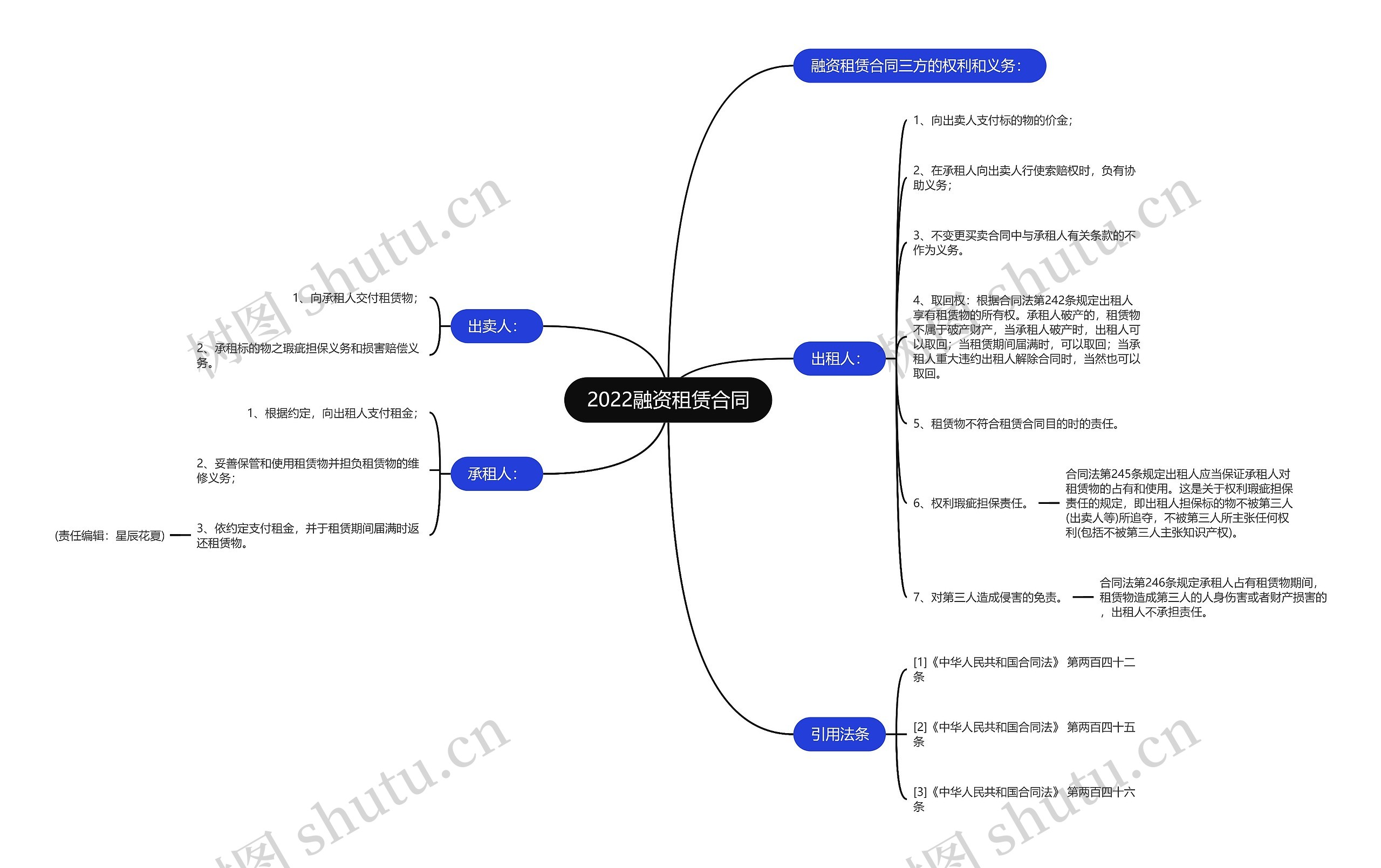 2022融资租赁合同思维导图