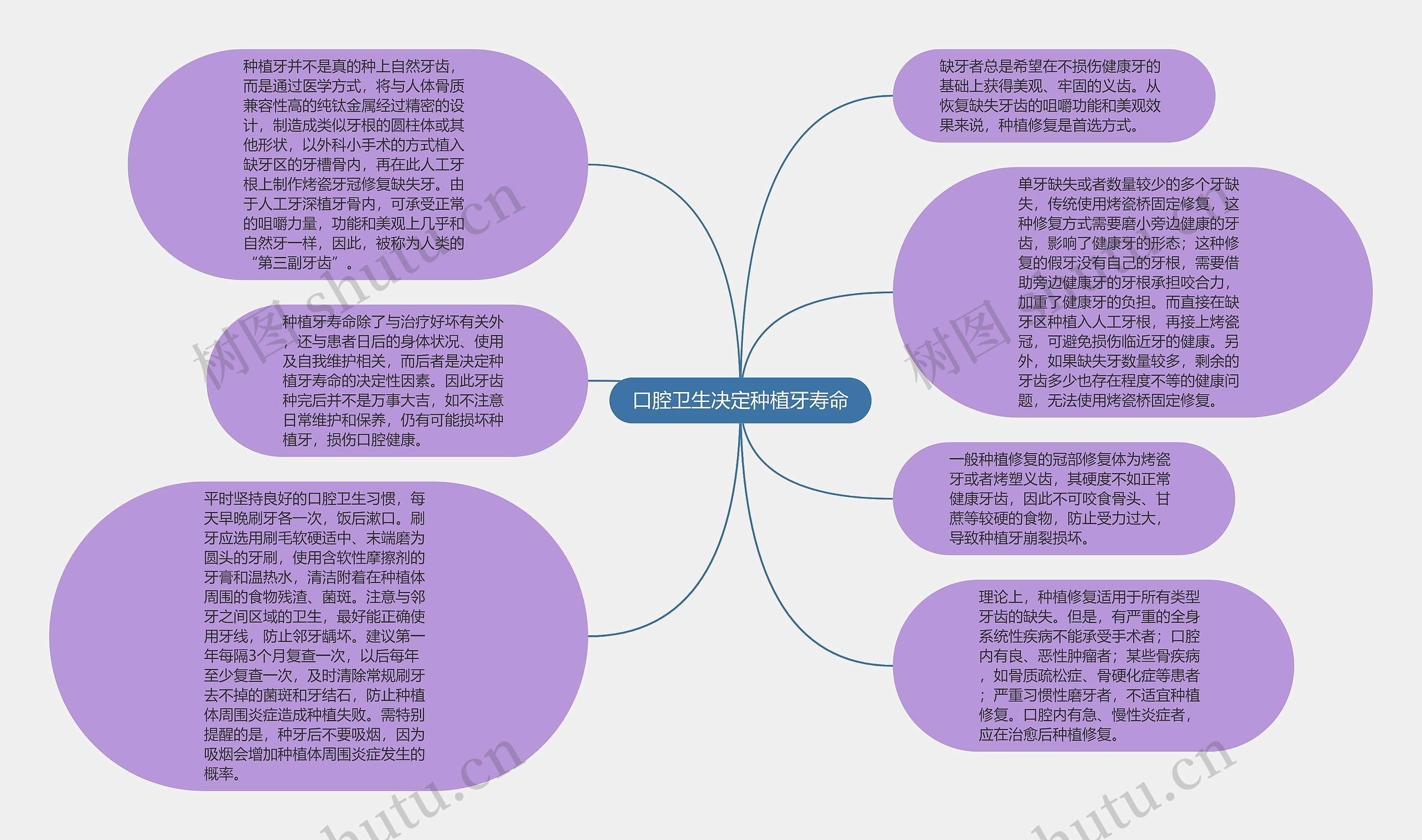 口腔卫生决定种植牙寿命思维导图