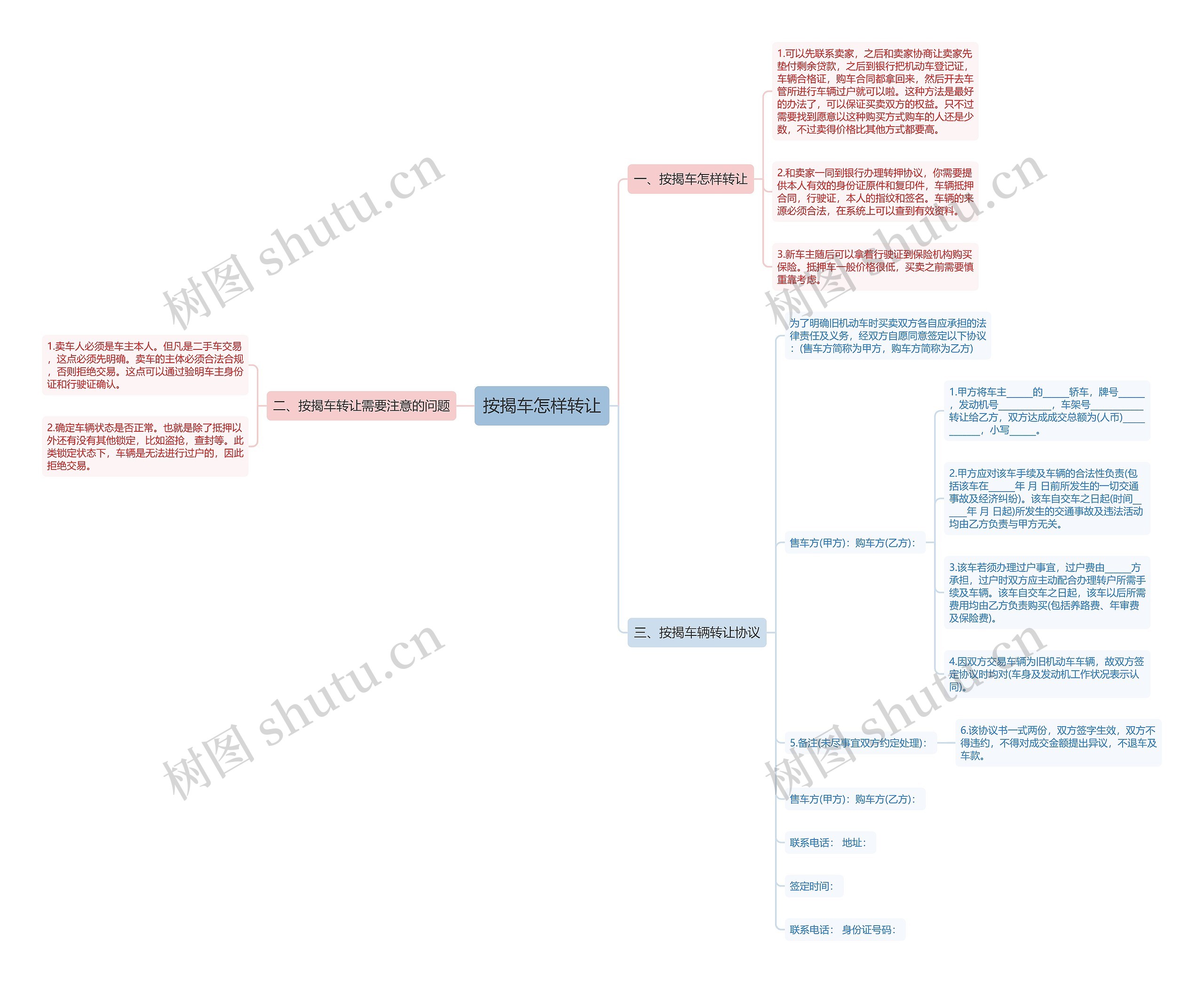 按揭车怎样转让思维导图