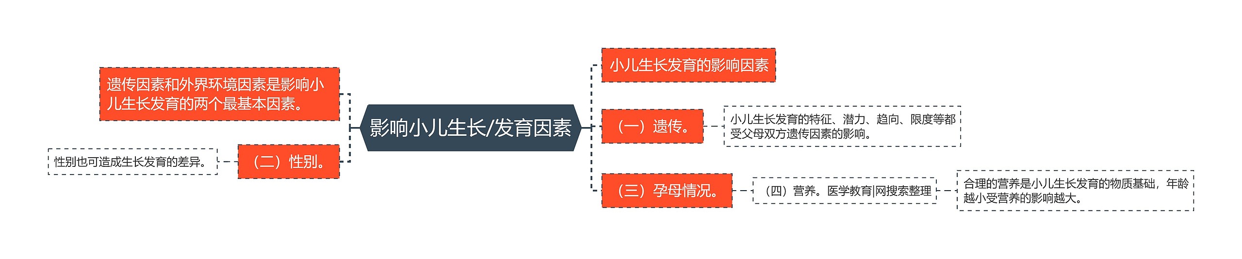 影响小儿生长/发育因素思维导图